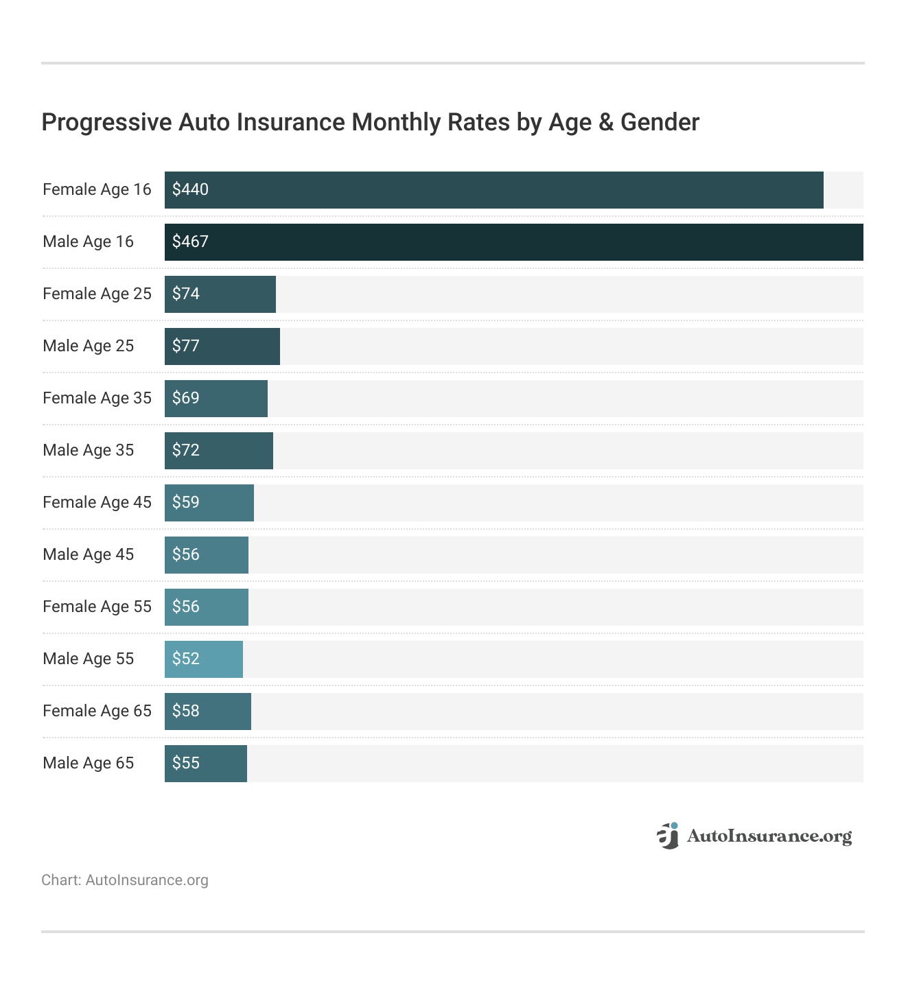 <h3>Progressive Auto Insurance Monthly Rates by Age & Gender</h3> 