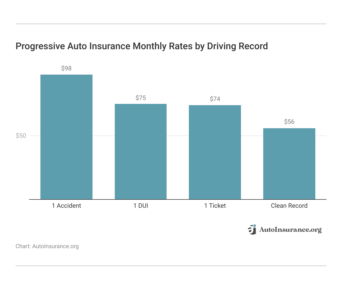 <h3>Progressive Auto Insurance Monthly Rates by Driving Record</h3> 