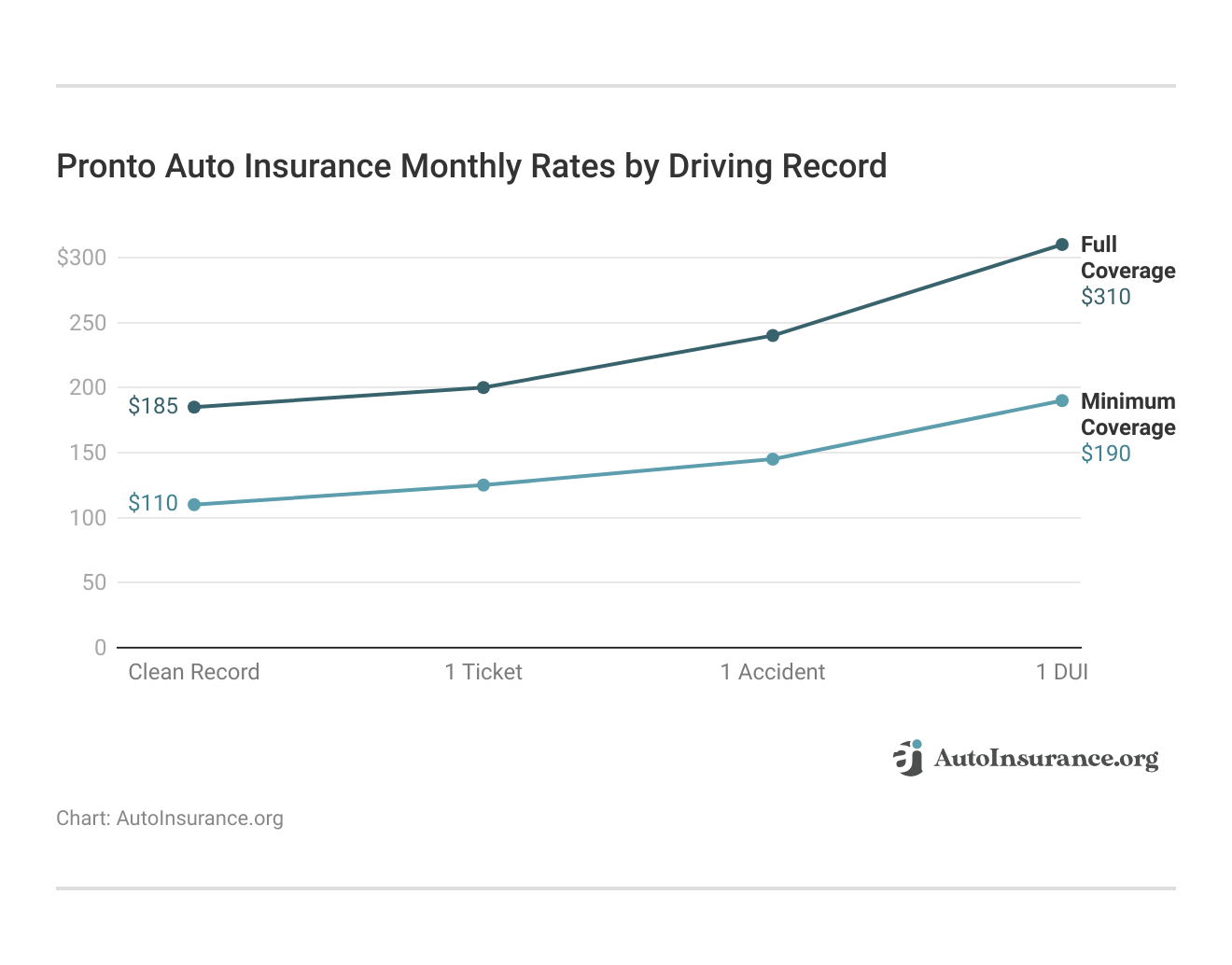 <h3>Pronto Auto Insurance Monthly Rates by Driving Record</h3> <h3>Pronto Auto Insurance Monthly Rates by Driving Record</h3>