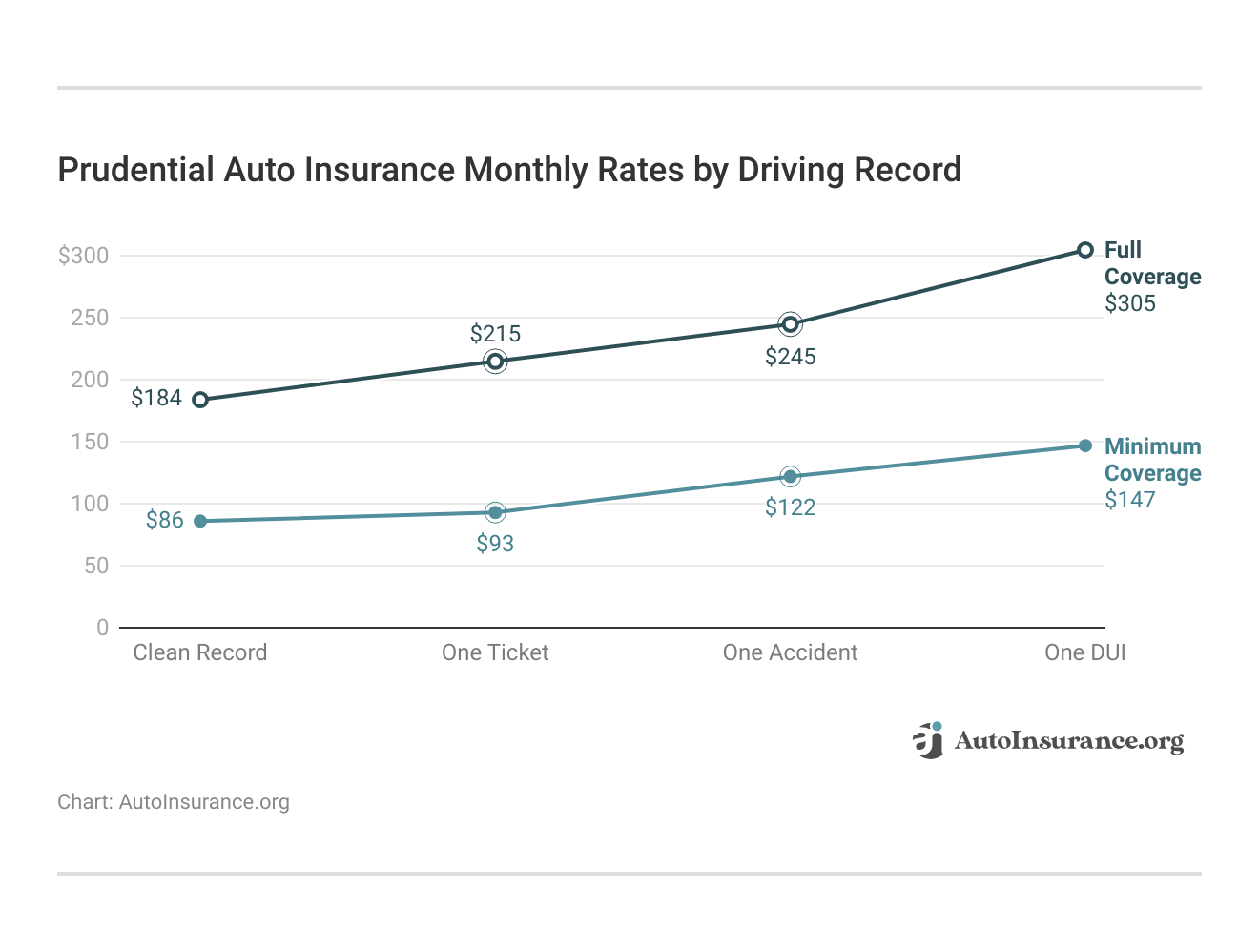 <h3>Prudential Auto Insurance Monthly Rates by Driving Record</h3> <h3>Prudential Auto Insurance Monthly Rates by Driving Record</h3>