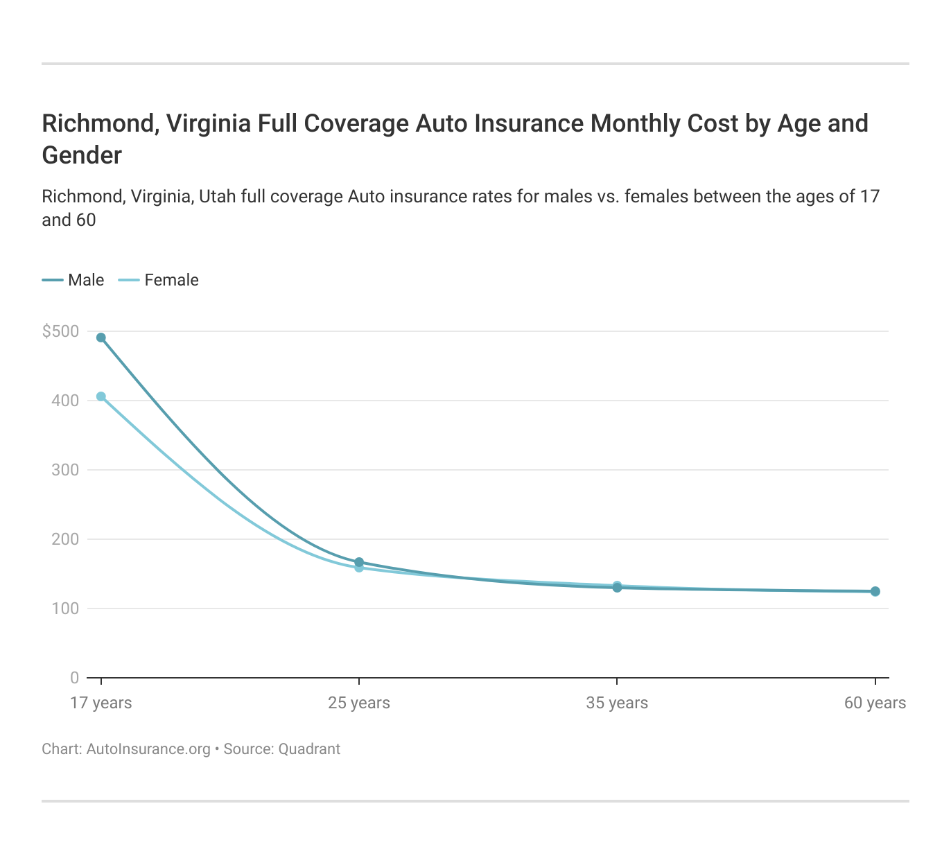 <h3>Richmond, Virginia Full Coverage Auto Insurance Monthly Cost by Age and Gender</h3>