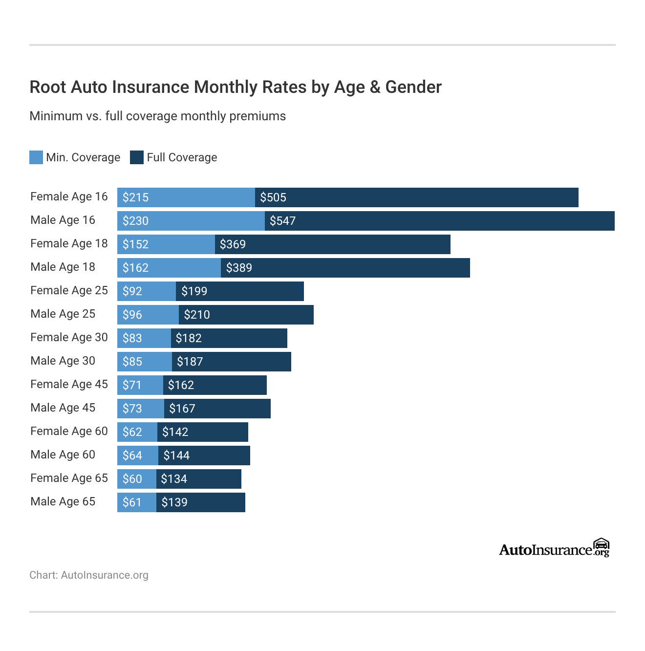 <h3>Root Auto Insurance Monthly Rates by Age & Gender</h3>