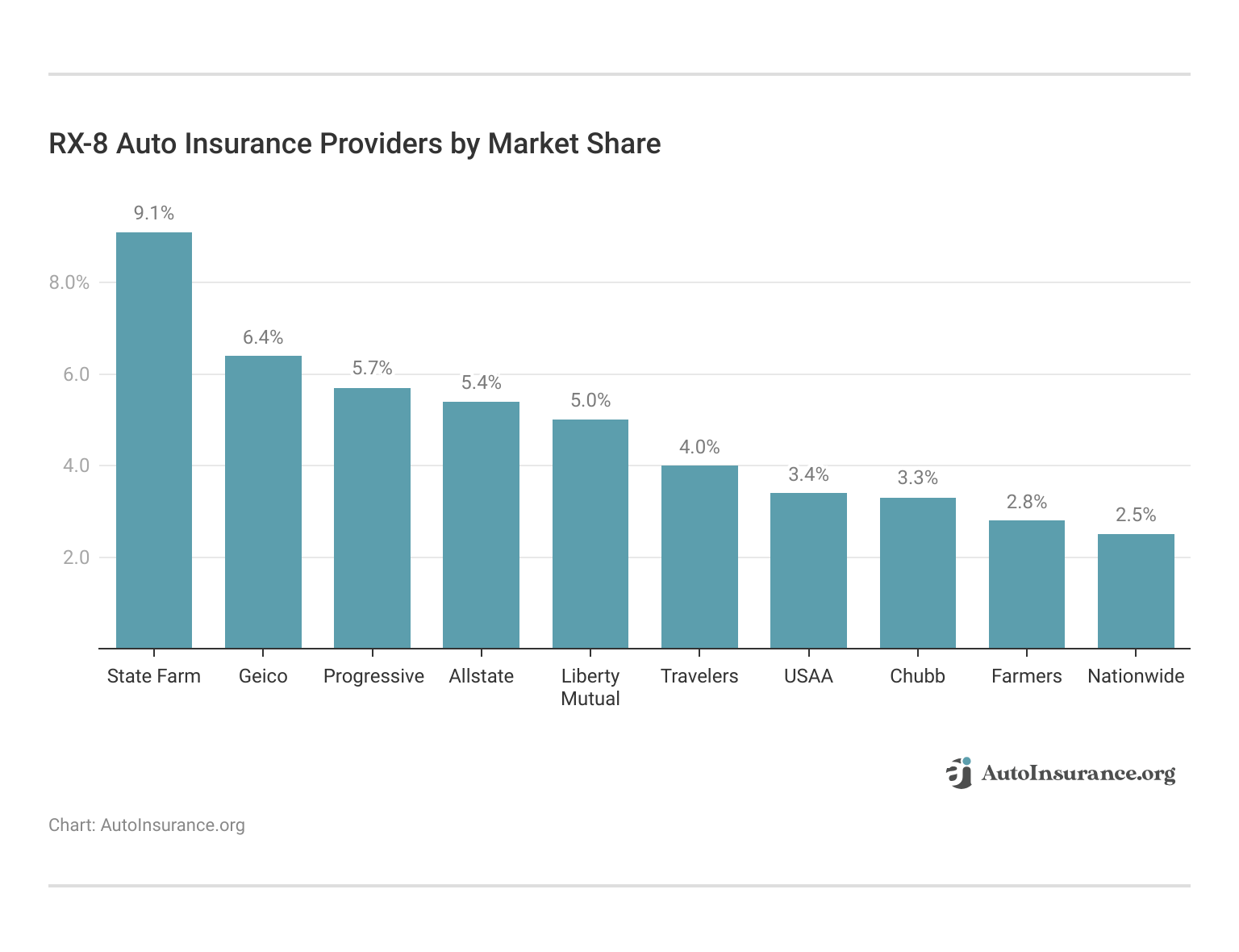 <h3>RX-8 Auto Insurance Providers by Market Share</h3>