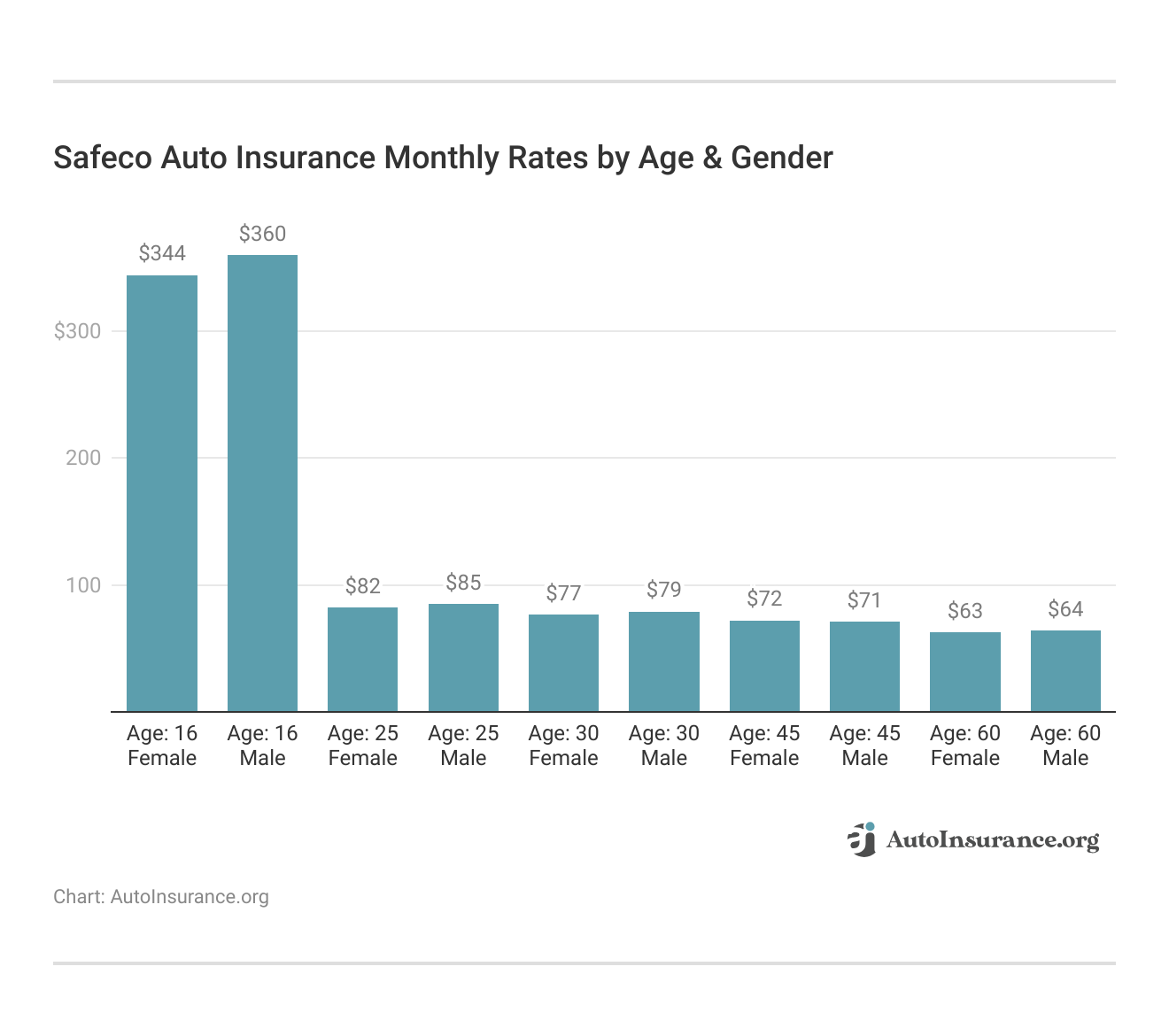 <h3>Safeco Auto Insurance Monthly Rates by Age & Gender</h3>  