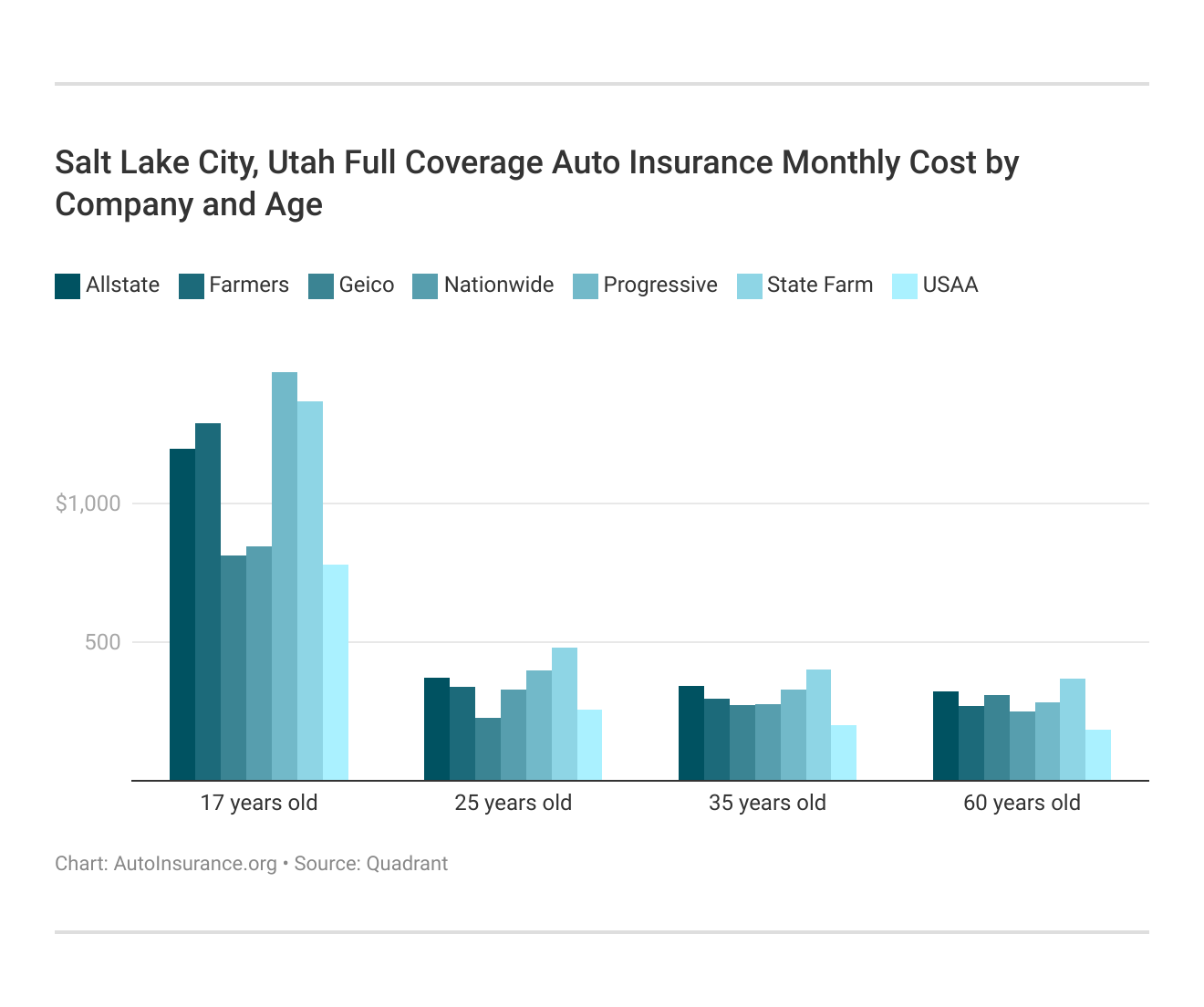 <h3>Salt Lake City, Utah Full Coverage Auto Insurance Monthly Cost by Company and Age</h3>