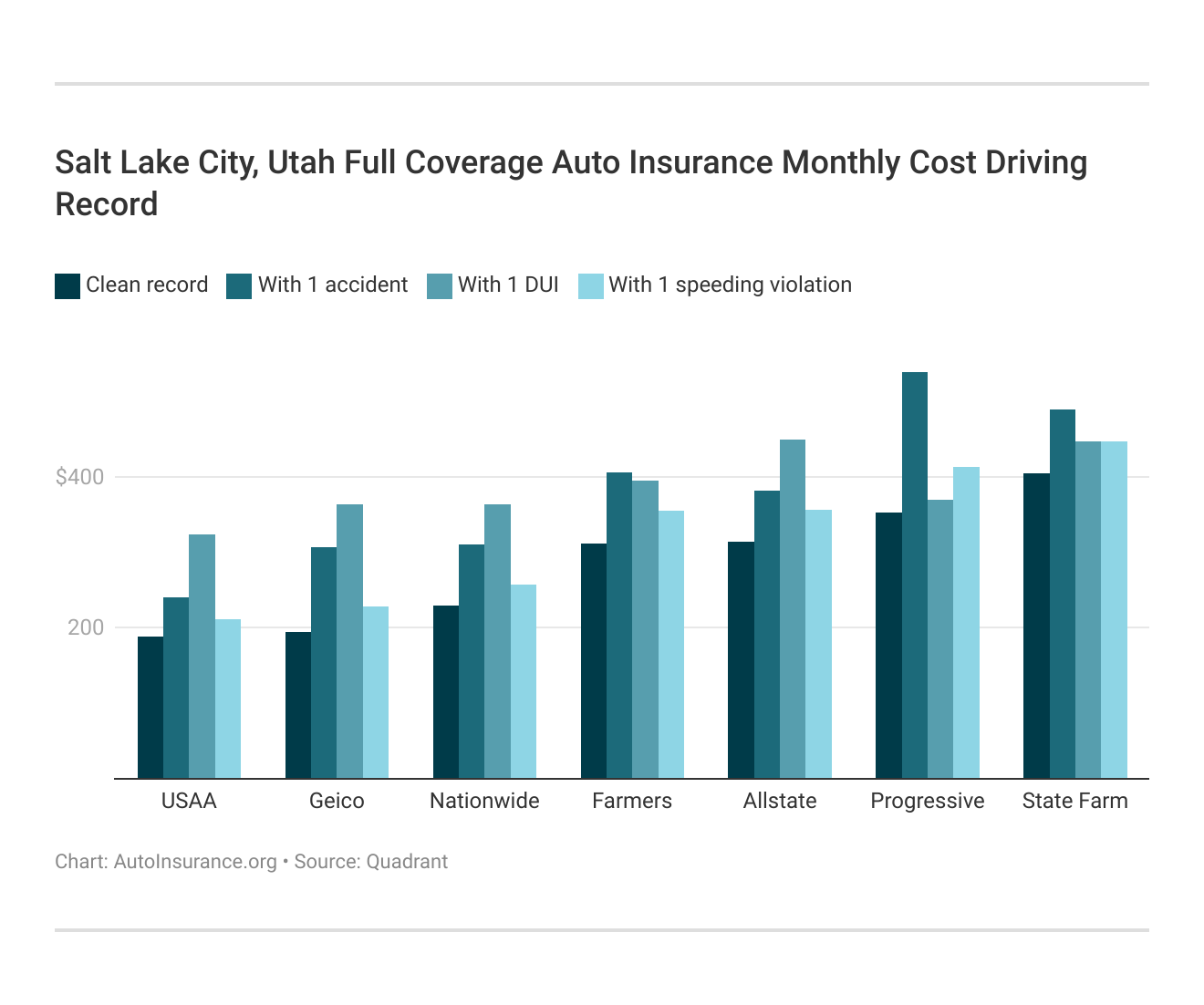 <h3>Salt Lake City, Utah Full Coverage Auto Insurance Monthly Cost Driving Record</h3>