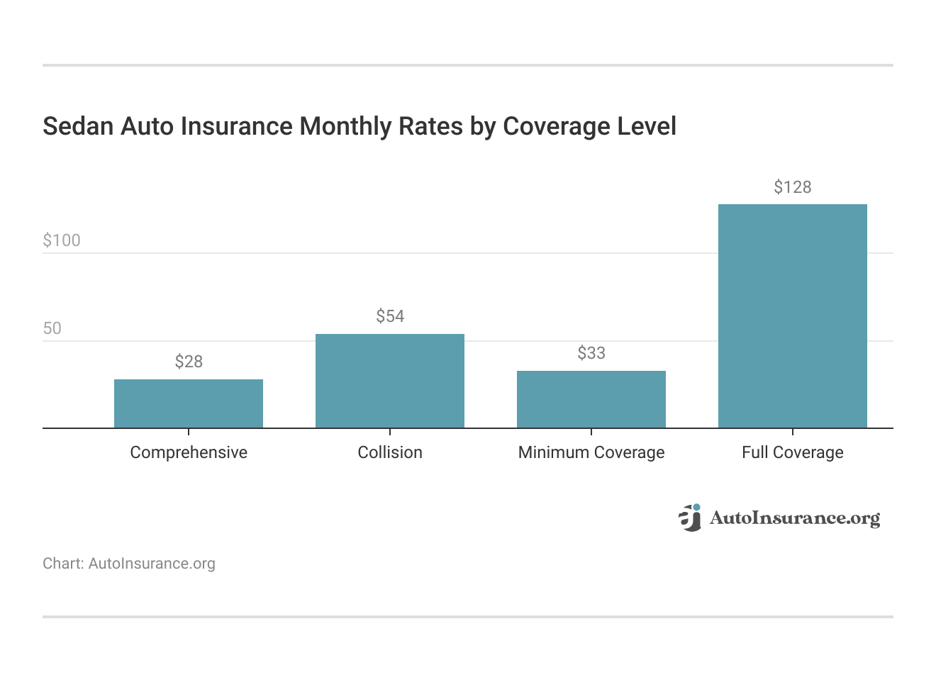<h3>Sedan Auto Insurance Monthly Rates by Coverage Level</h3>