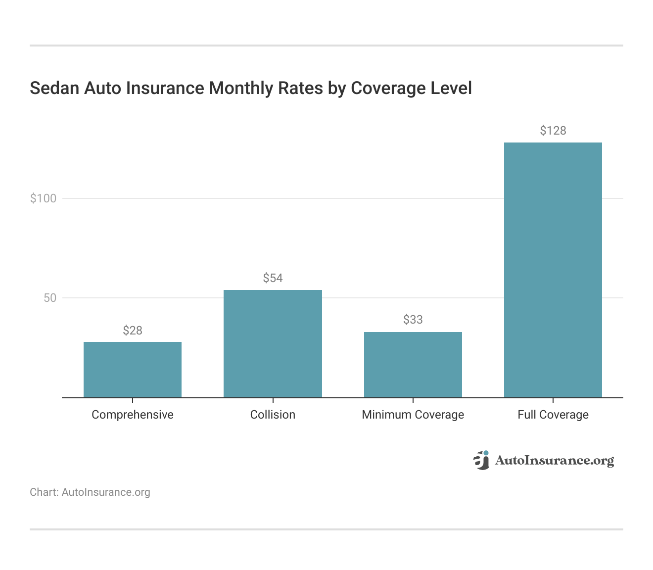 <h3>Sedan Auto Insurance Monthly Rates by Coverage Level</h3>