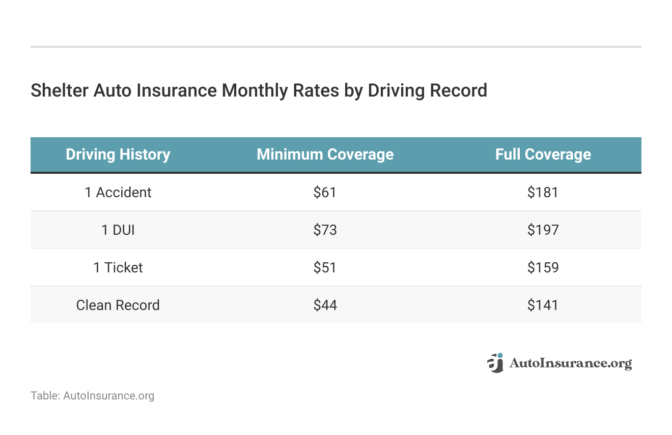 <h3>Shelter Auto Insurance Monthly Rates by Driving Record</h3> 