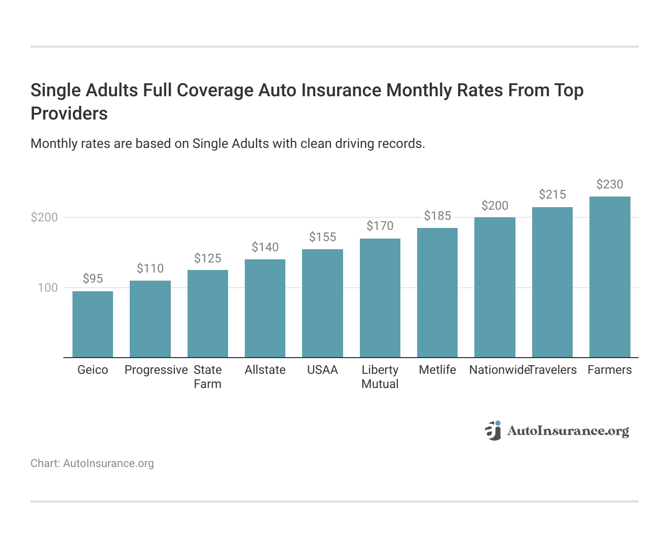 <h3>Single Adults Full Coverage Auto Insurance Monthly Rates From Top Providers</h3>