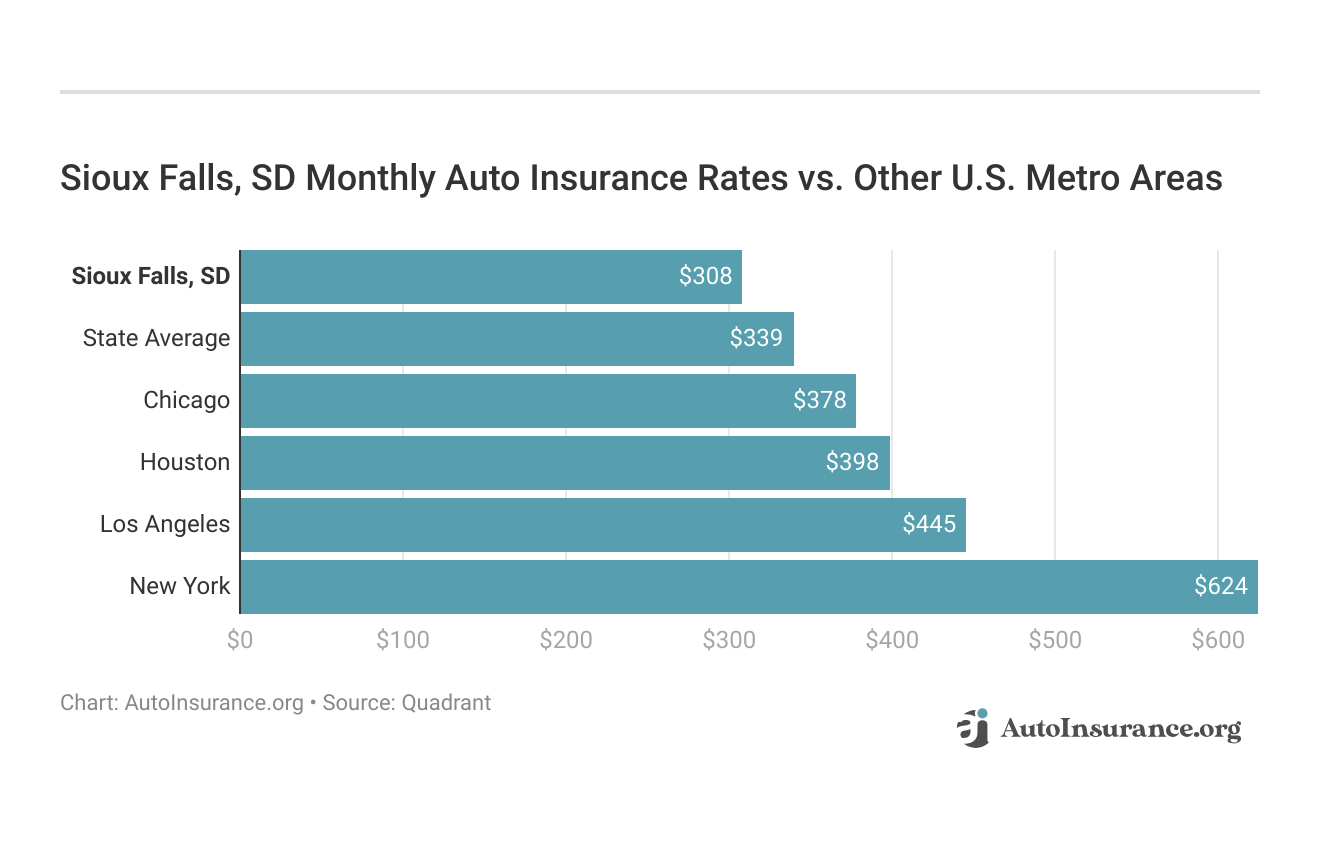 <h3>Sioux Falls, SD Monthly Auto Insurance Rates vs. Other U.S. Metro Areas</h3>