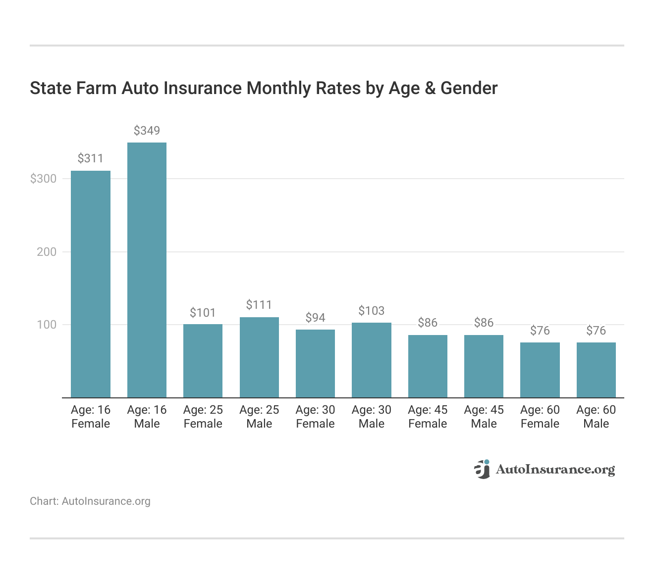 <h3>State Farm Auto Insurance Monthly Rates by Age & Gender</h3>
