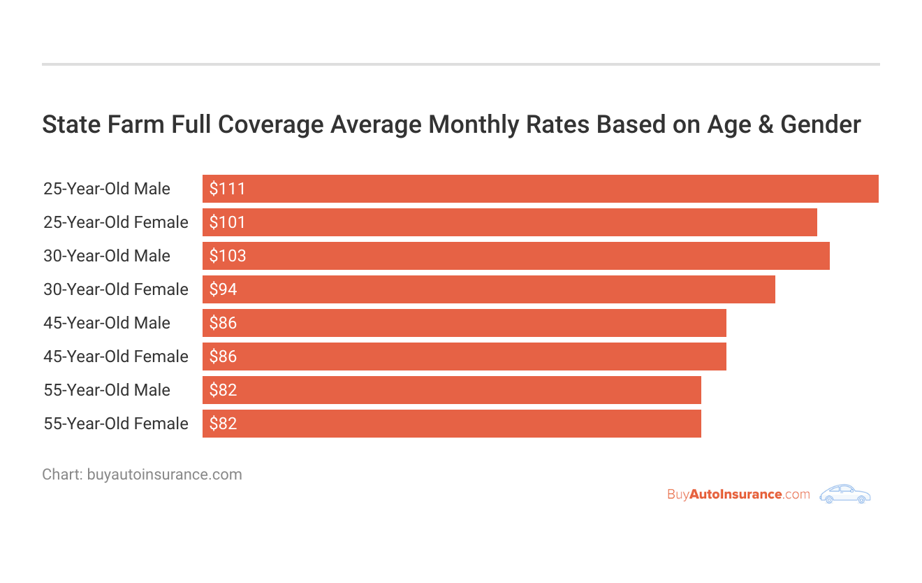 <h3>State Farm Full Coverage Average Monthly Rates Based on Age & Gender</h3>