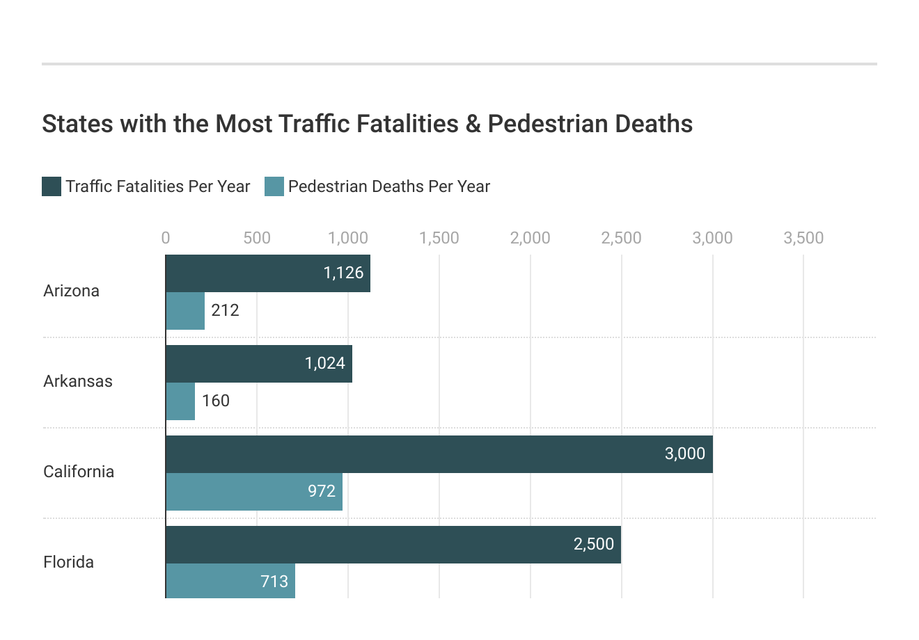 <h3>States with the Most Traffic Fatalities & Pedestrian Deaths</h3>