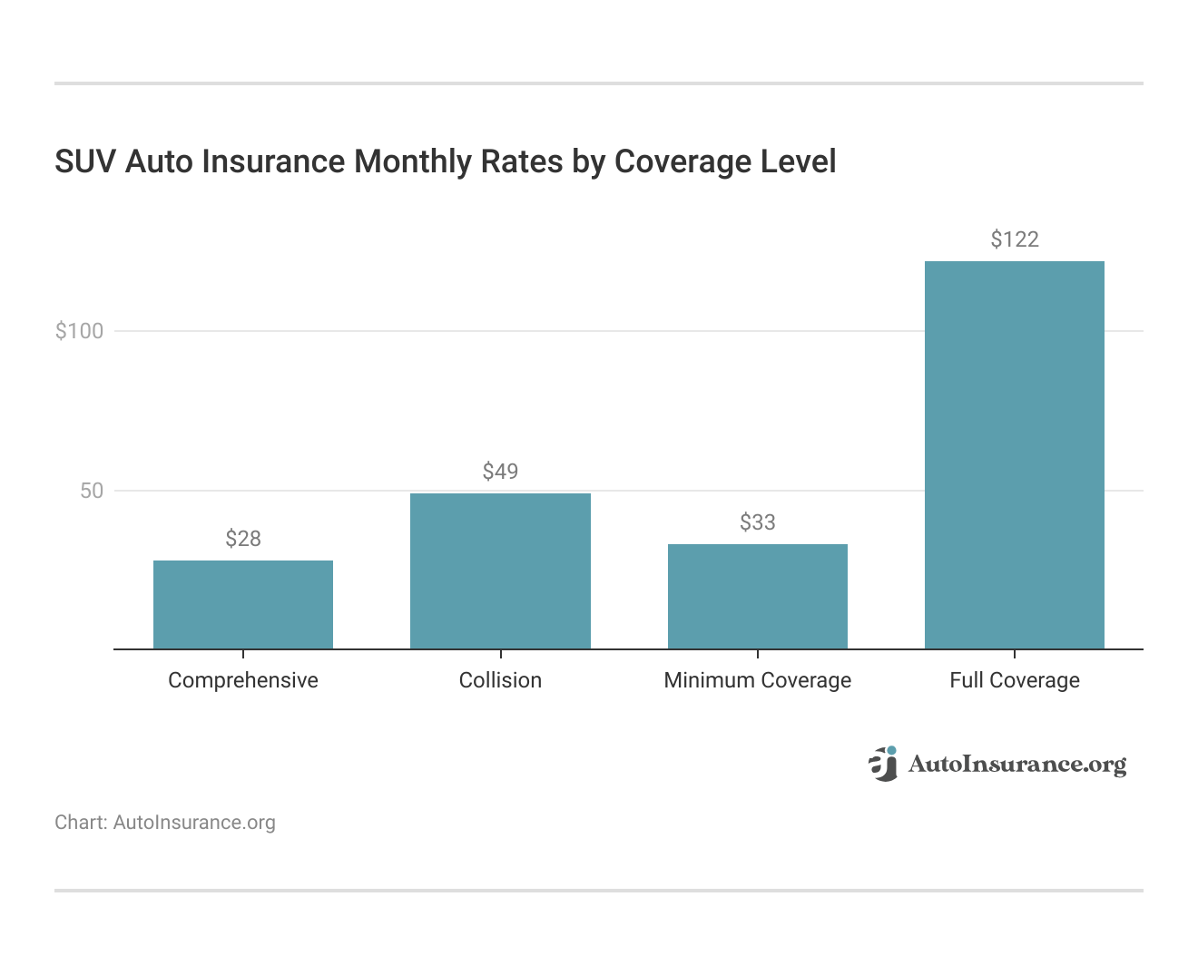 <h3>SUV Auto Insurance Monthly Rates by Coverage Level</h3>