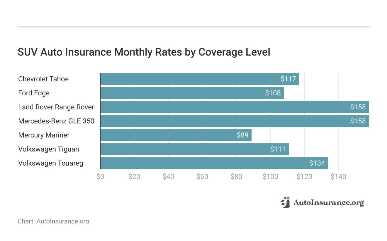 <h3>SUV Auto Insurance Monthly Rates by Coverage Level</h3>