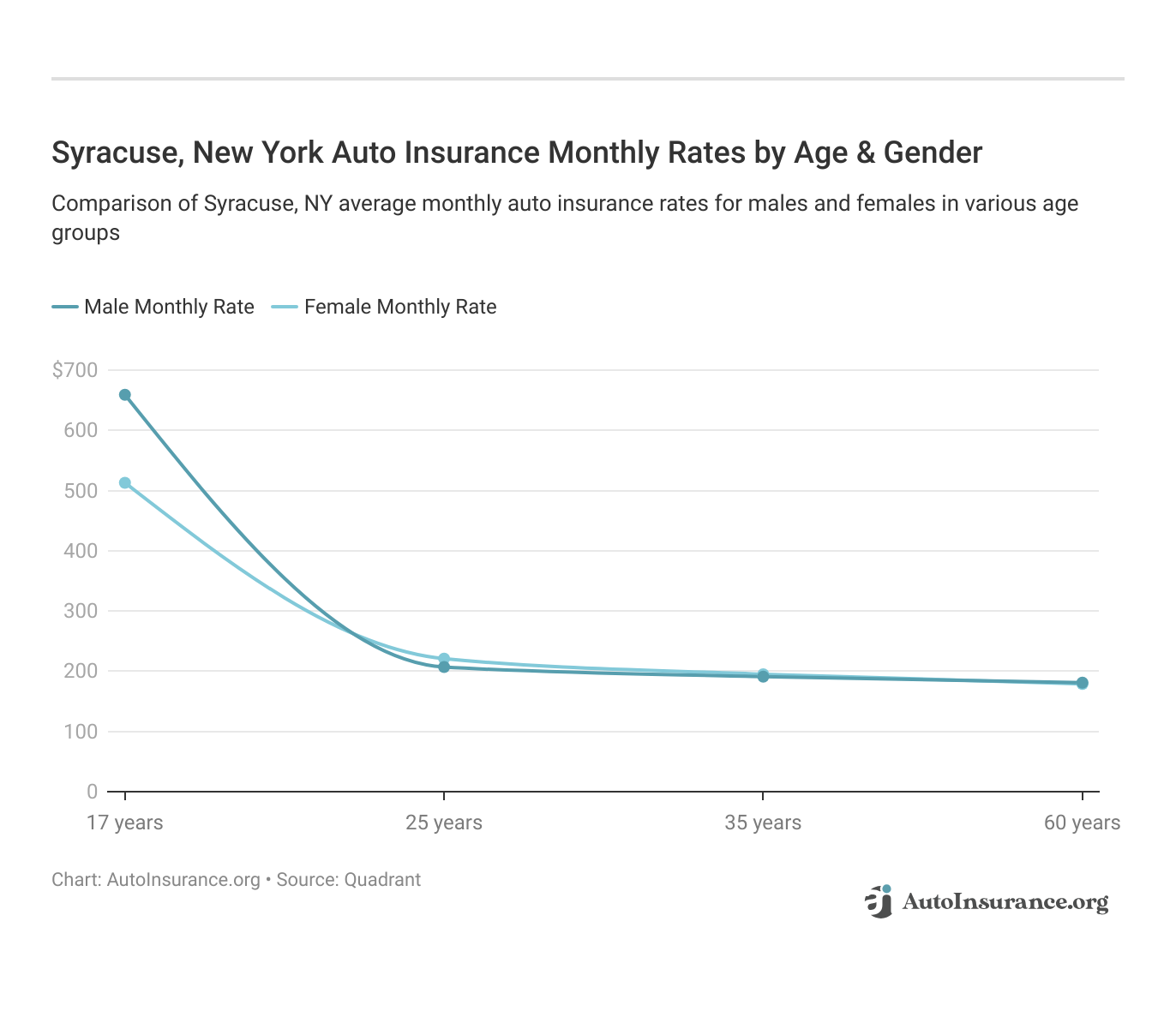 <h3>Syracuse, New York Auto Insurance Monthly Rates by Age & Gender</h3>