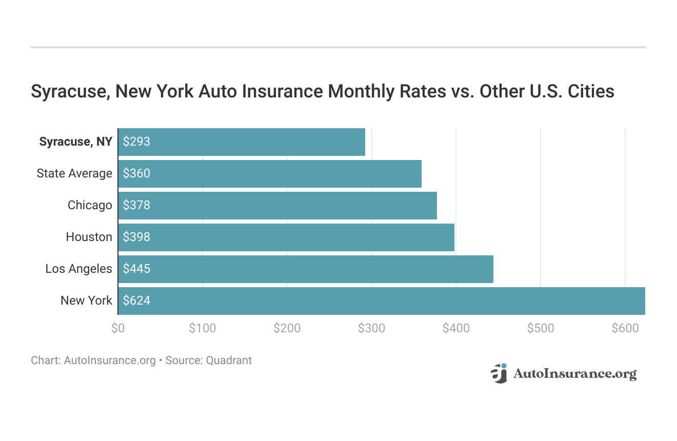 <h3>Syracuse, New York Auto Insurance Monthly Rates vs. Other U.S. Cities</h3>