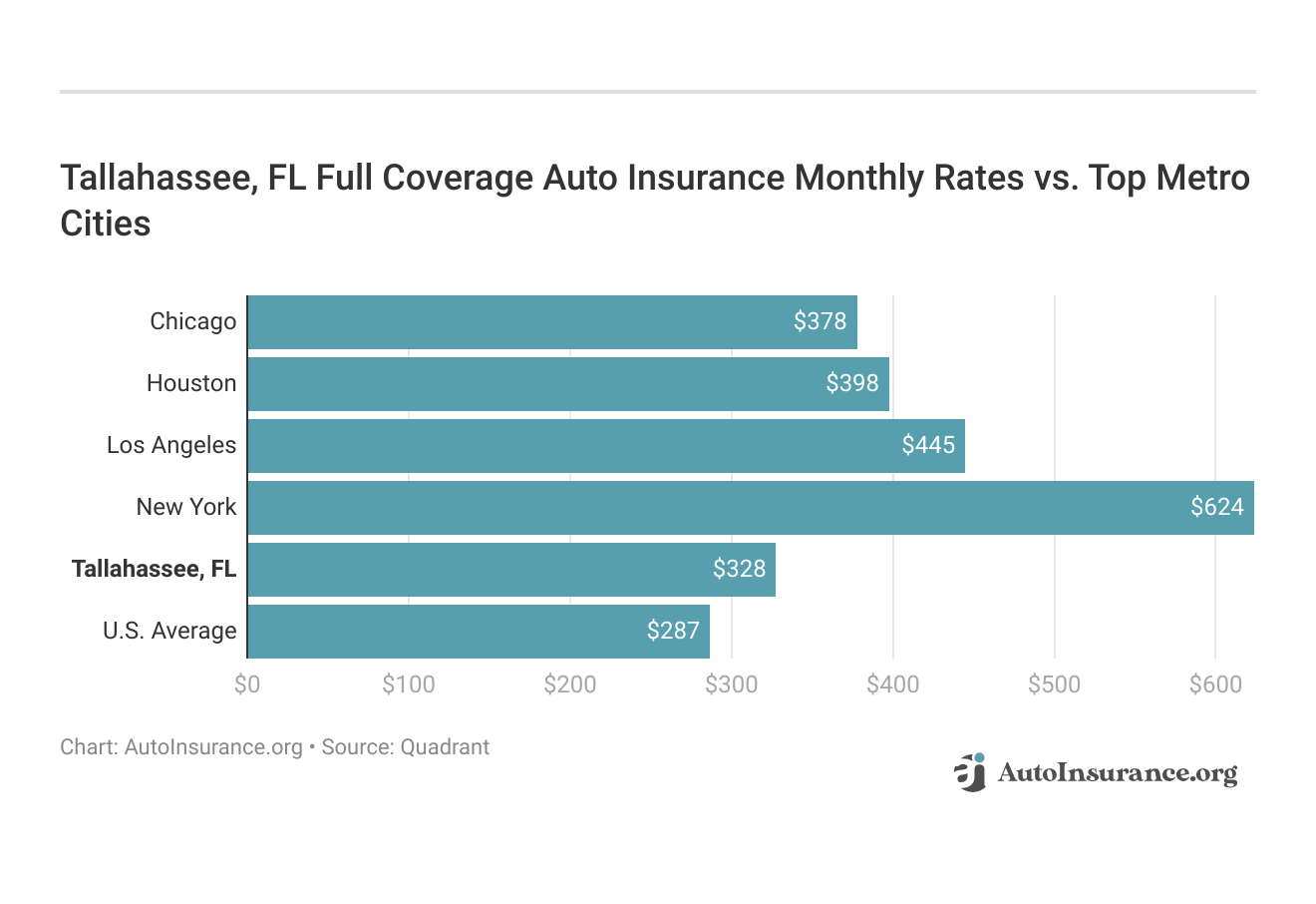 <h3>Tallahassee, FL Full Coverage Auto Insurance Monthly Rates vs. Top Metro Cities</h3>