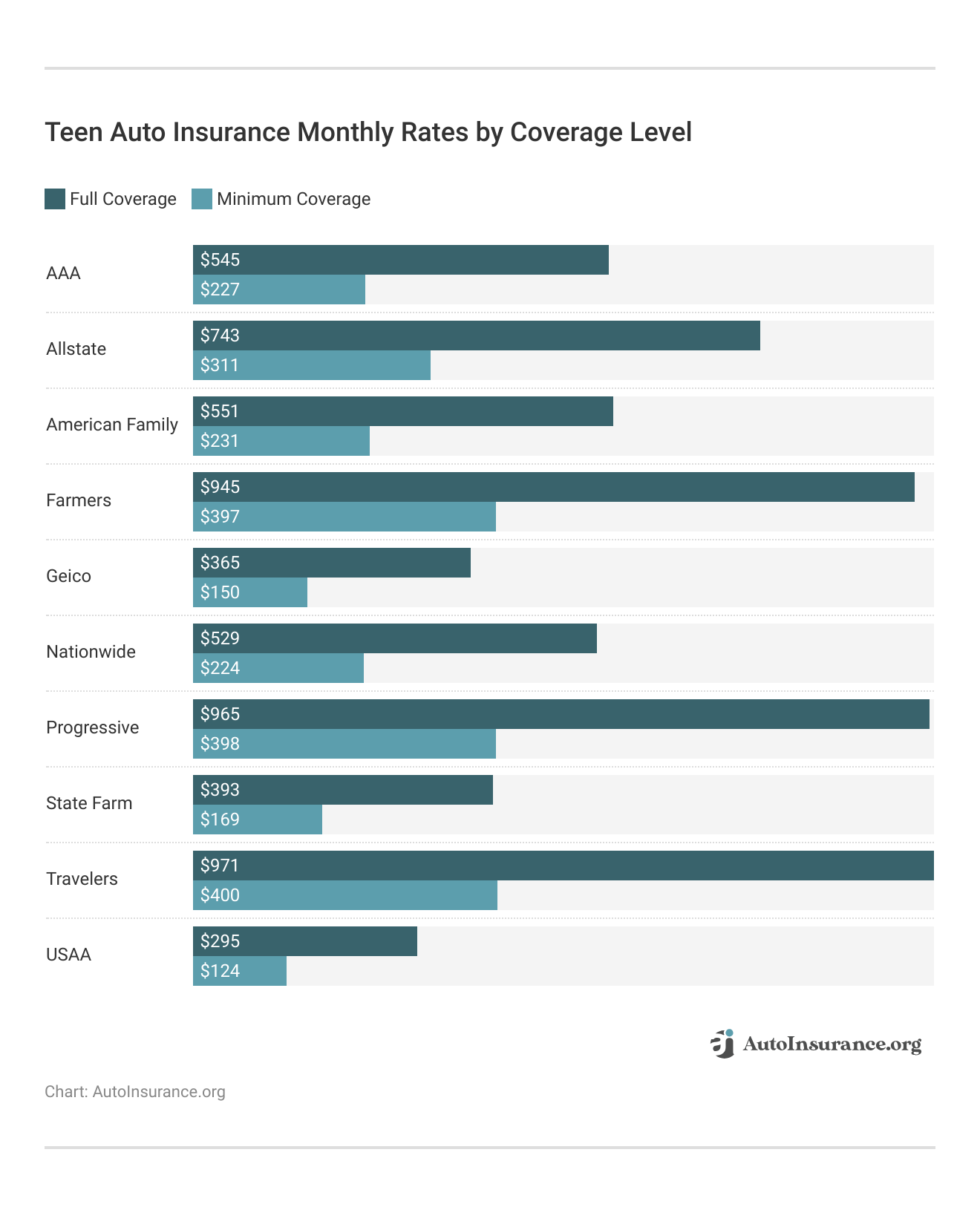 <h3>Teen Auto Insurance Monthly Rates by Coverage Level</h3>