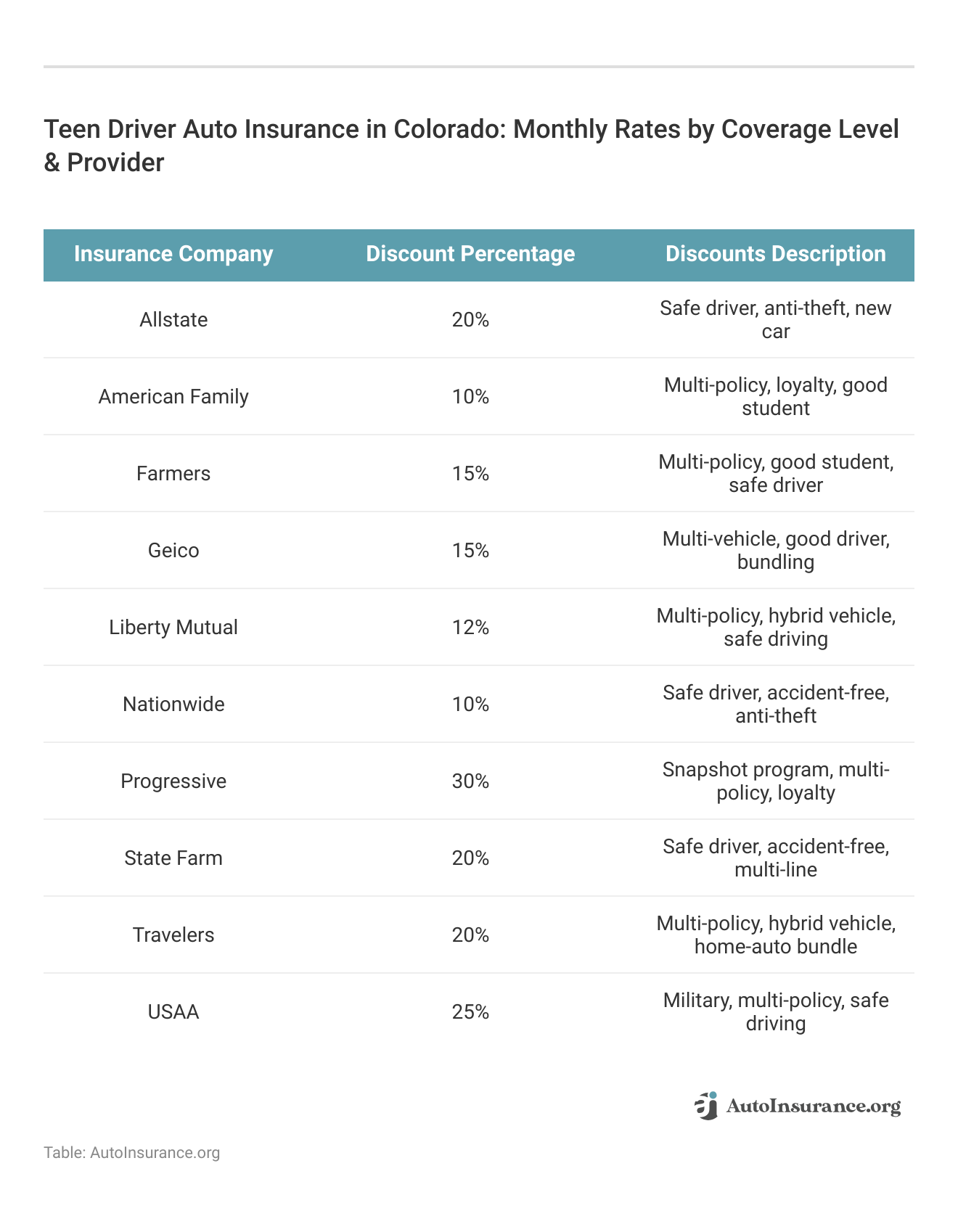 <h3>Teen Driver Auto Insurance in Colorado: Monthly Rates by Coverage Level & Provider</h3>