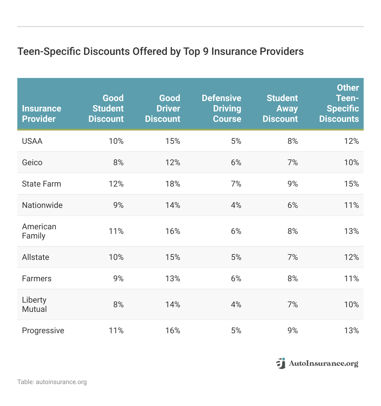 <h3>Teen-Specific Discounts Offered by Top 9 Insurance Providers</h3>