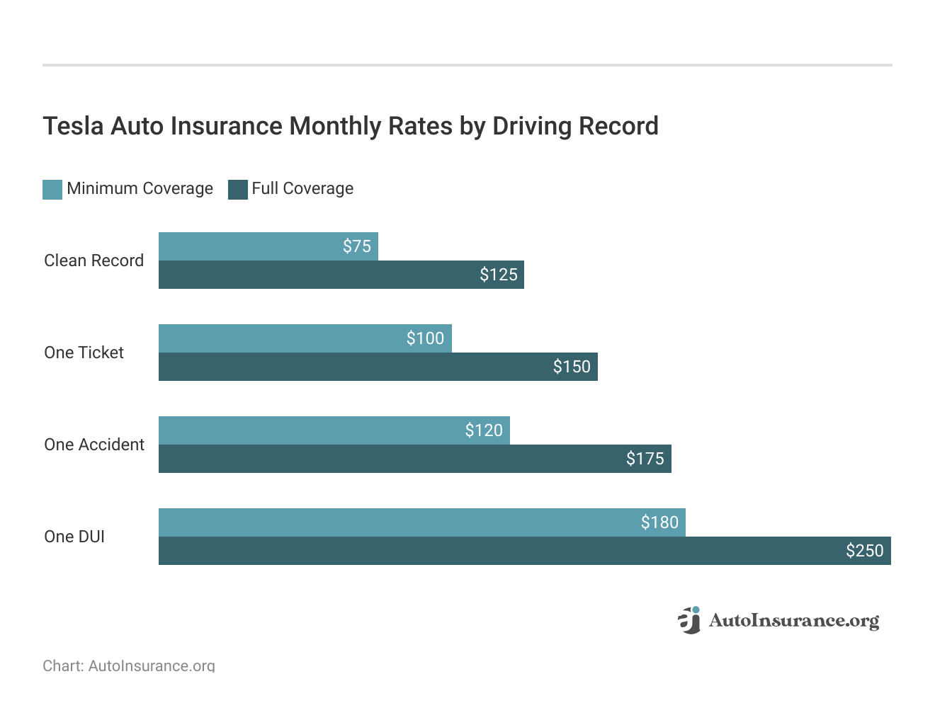 <h3>Tesla Auto Insurance Monthly Rates by Driving Record</h3>