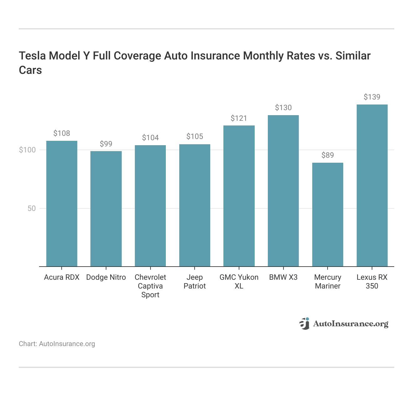 <h3>Tesla Model Y Full Coverage Auto Insurance Monthly Rates vs. Similar Cars</h3>