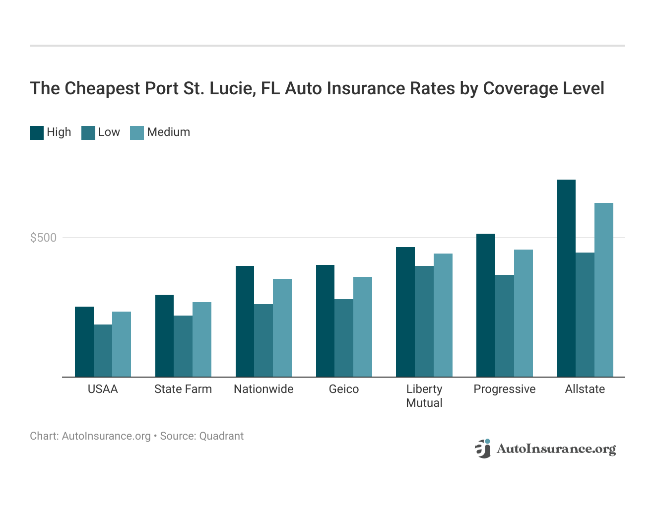 <h3>The Cheapest Port St. Lucie, FL Auto Insurance Rates by Coverage Level</h3>