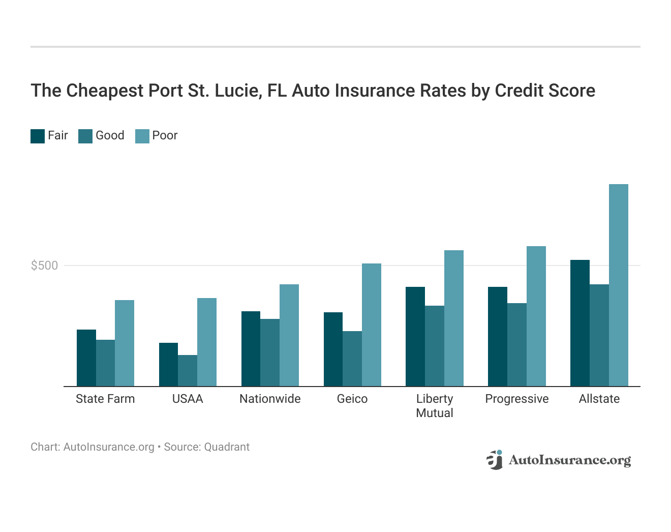 <h3>The Cheapest Port St. Lucie, FL Auto Insurance Rates by Credit Score</h3>