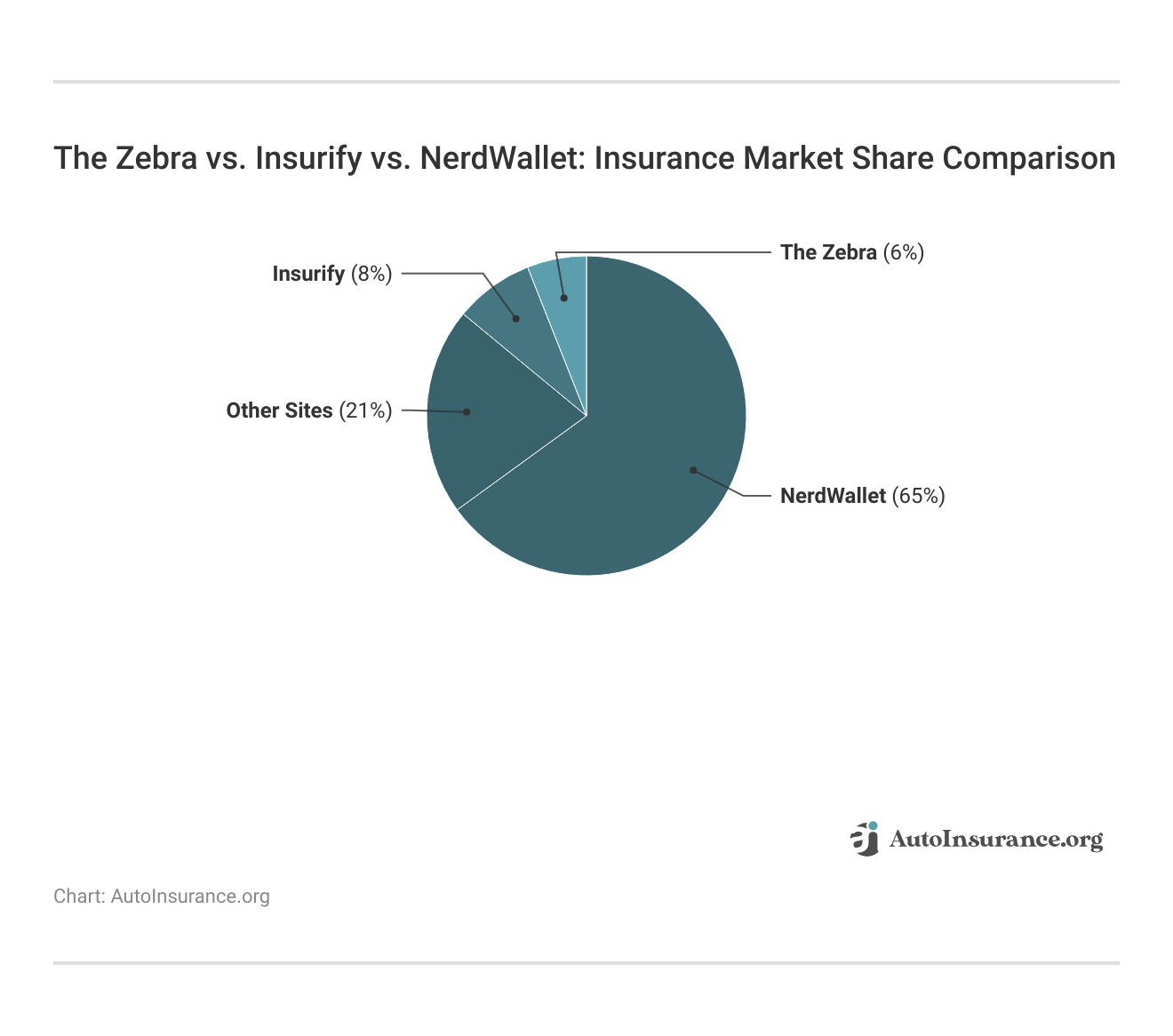 <h3>The Zebra vs. Insurify vs. NerdWallet: Insurance Market Share Comparison</h3>