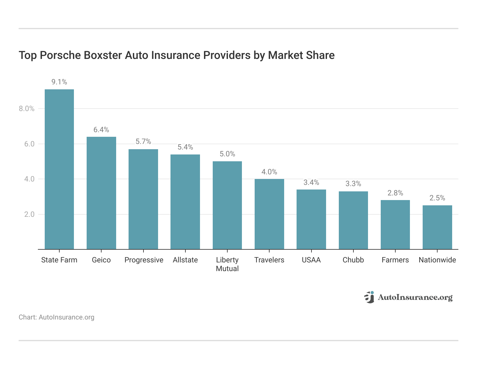 <h3>Top Porsche Boxster Auto Insurance Providers by Market Share</h3>