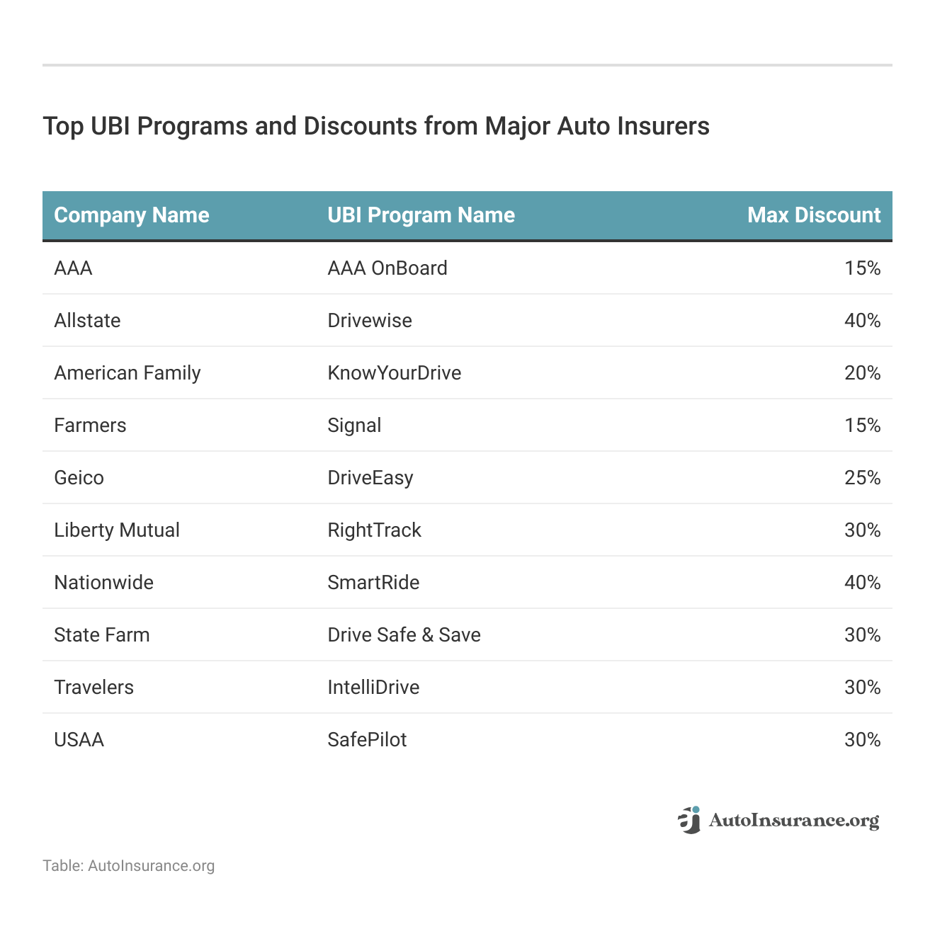 <h3>Top UBI Programs and Discounts from Major Auto Insurers</h3>