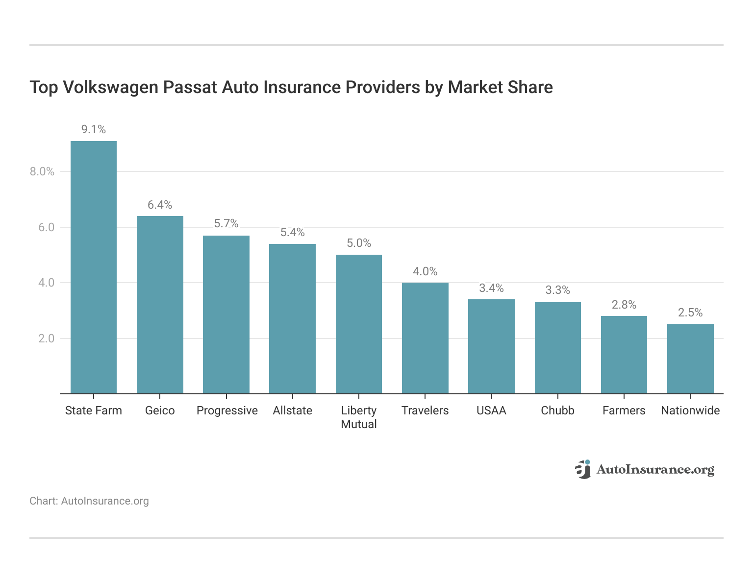 <h3>Top Volkswagen Passat Auto Insurance Providers by Market Share</h3>
