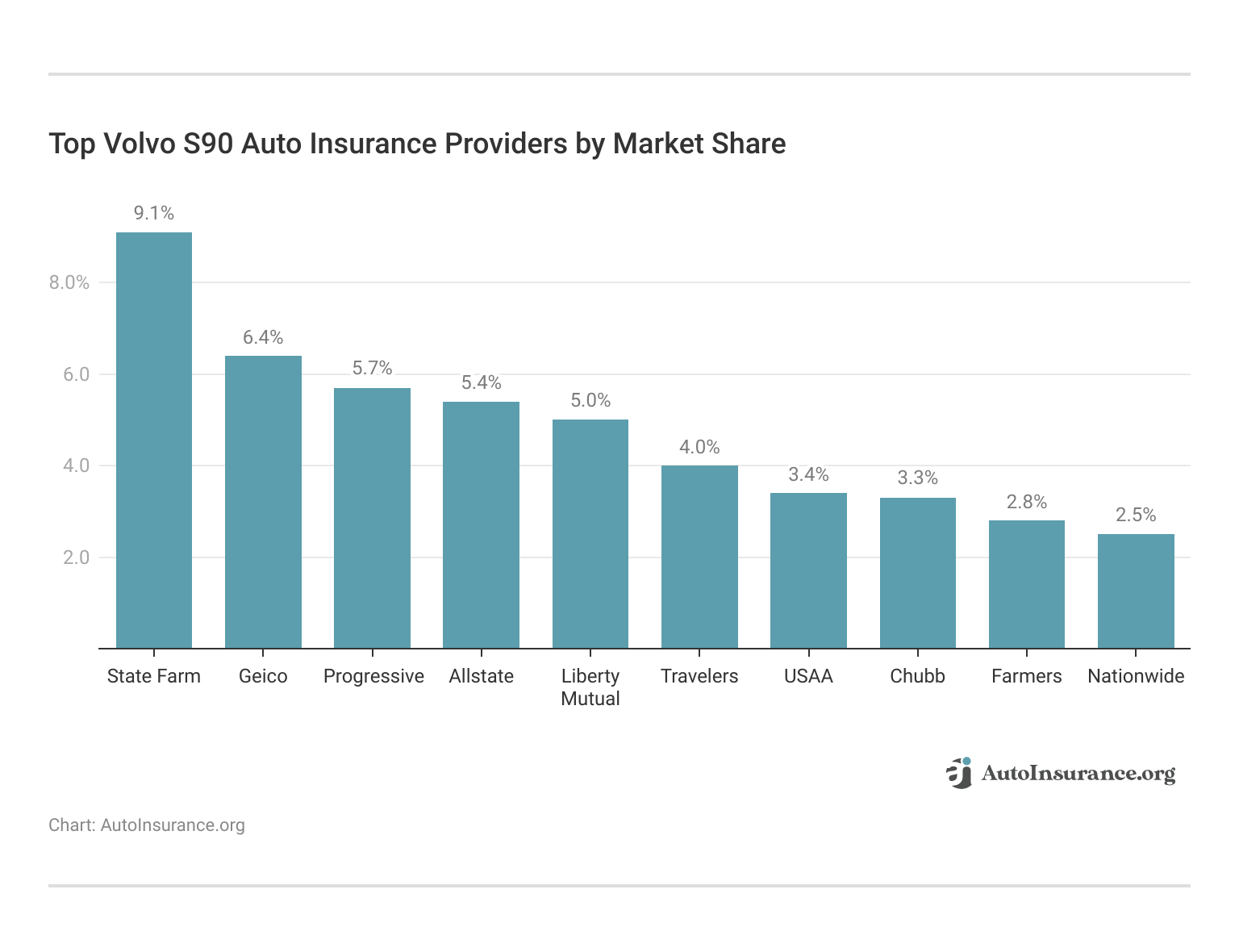 <h3>Top Volvo S90 Auto Insurance Providers by Market Share</h3>