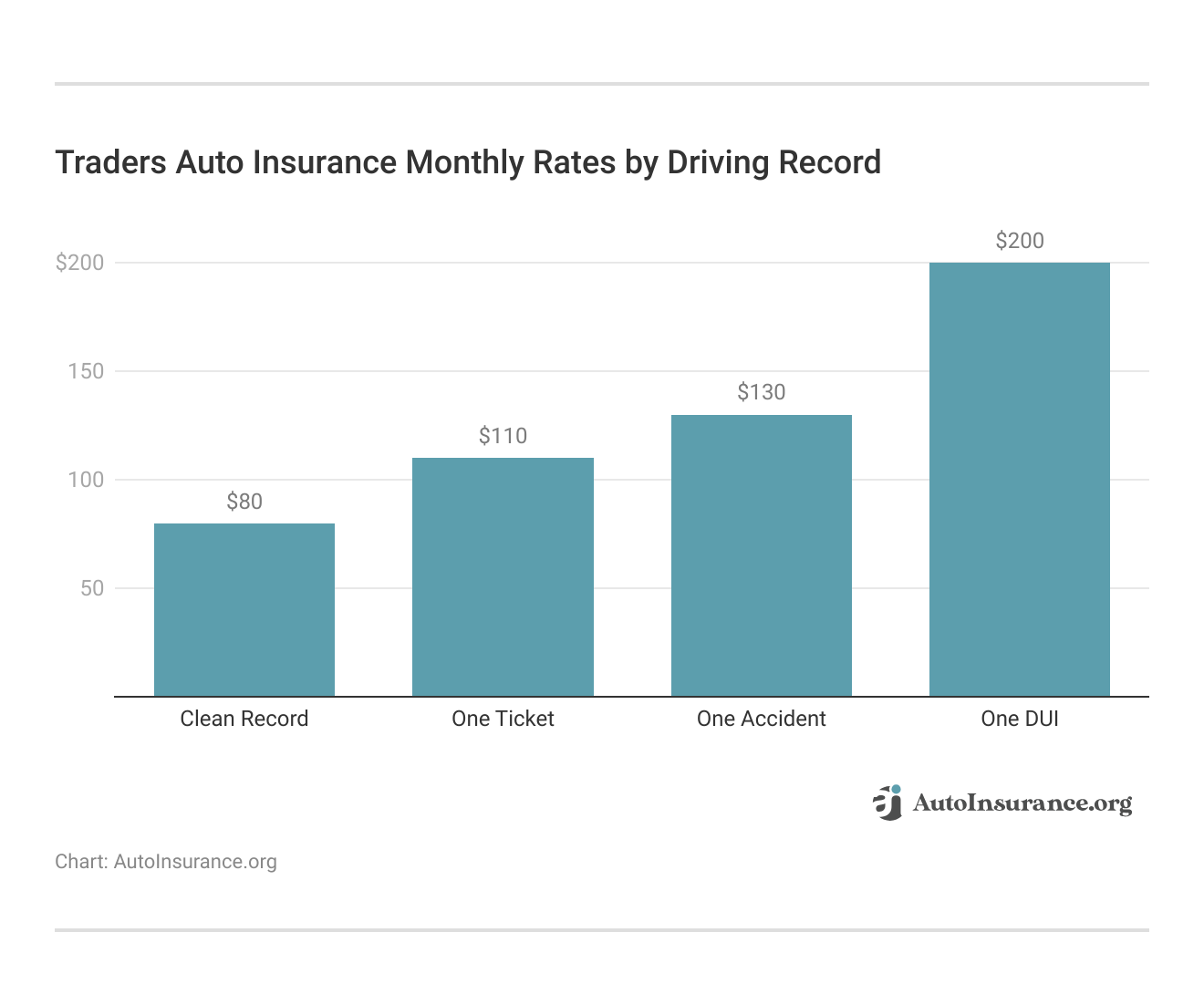 <h3>Traders Auto Insurance Monthly Rates by Driving Record</h3> <h3>Traders Auto Insurance Monthly Rates by Driving Record</h3>