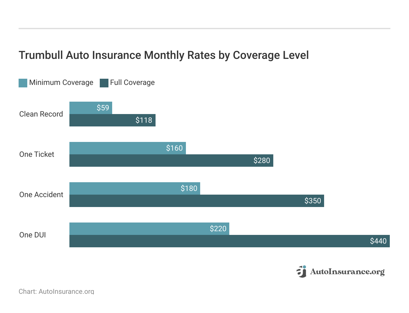 <h3>Trumbull Auto Insurance Monthly Rates by Coverage Level</h3>