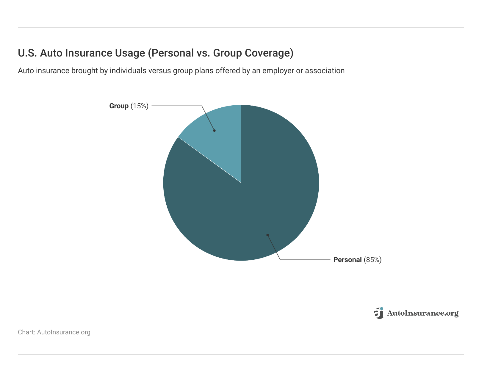 <h3>U.S. Auto Insurance Usage (Personal vs. Group Coverage)</h3>