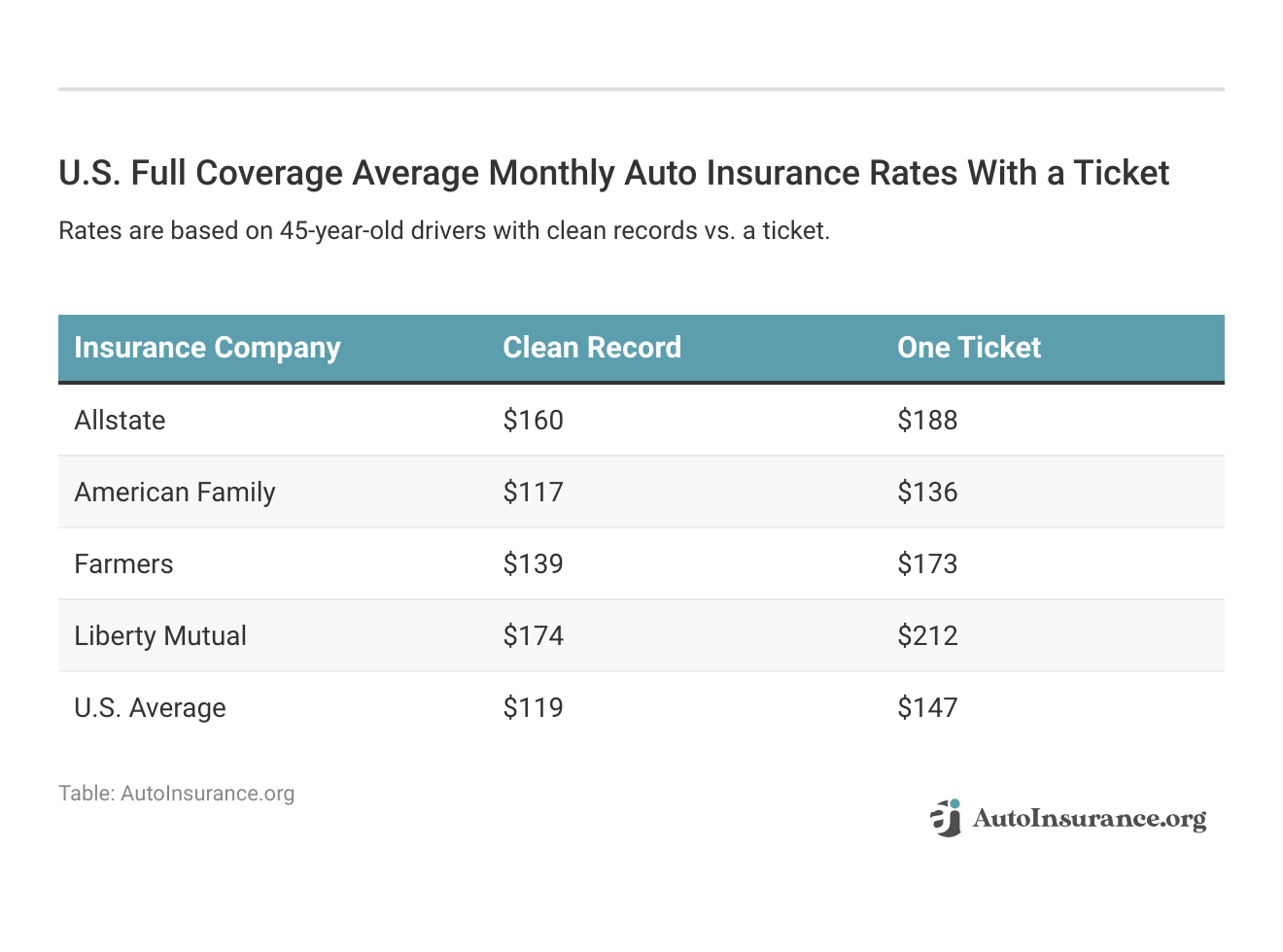 <h3>U.S. Full Coverage Average Monthly Auto Insurance Rates With a Ticket</h3>