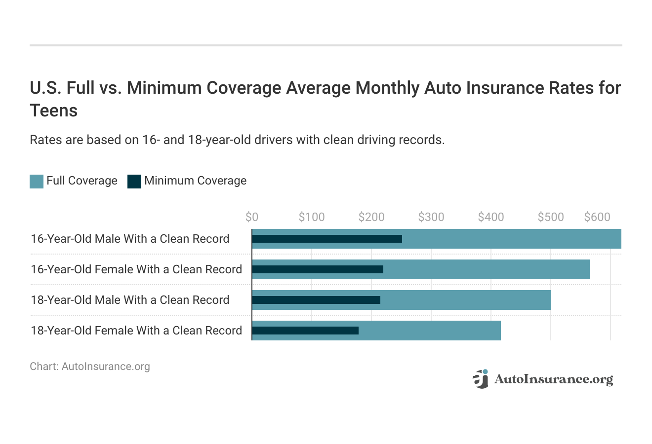 <h3>U.S. Full vs. Minimum Coverage Average Monthly Auto Insurance Rates for Teens</h3>