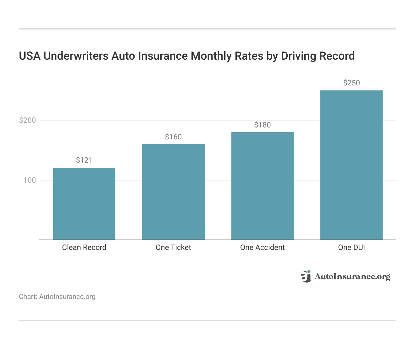 <h3>USA Underwriters Auto Insurance Monthly Rates by Driving Record</h3> <h3>USA Underwriters Auto Insurance Monthly Rates by Driving Record</h3>