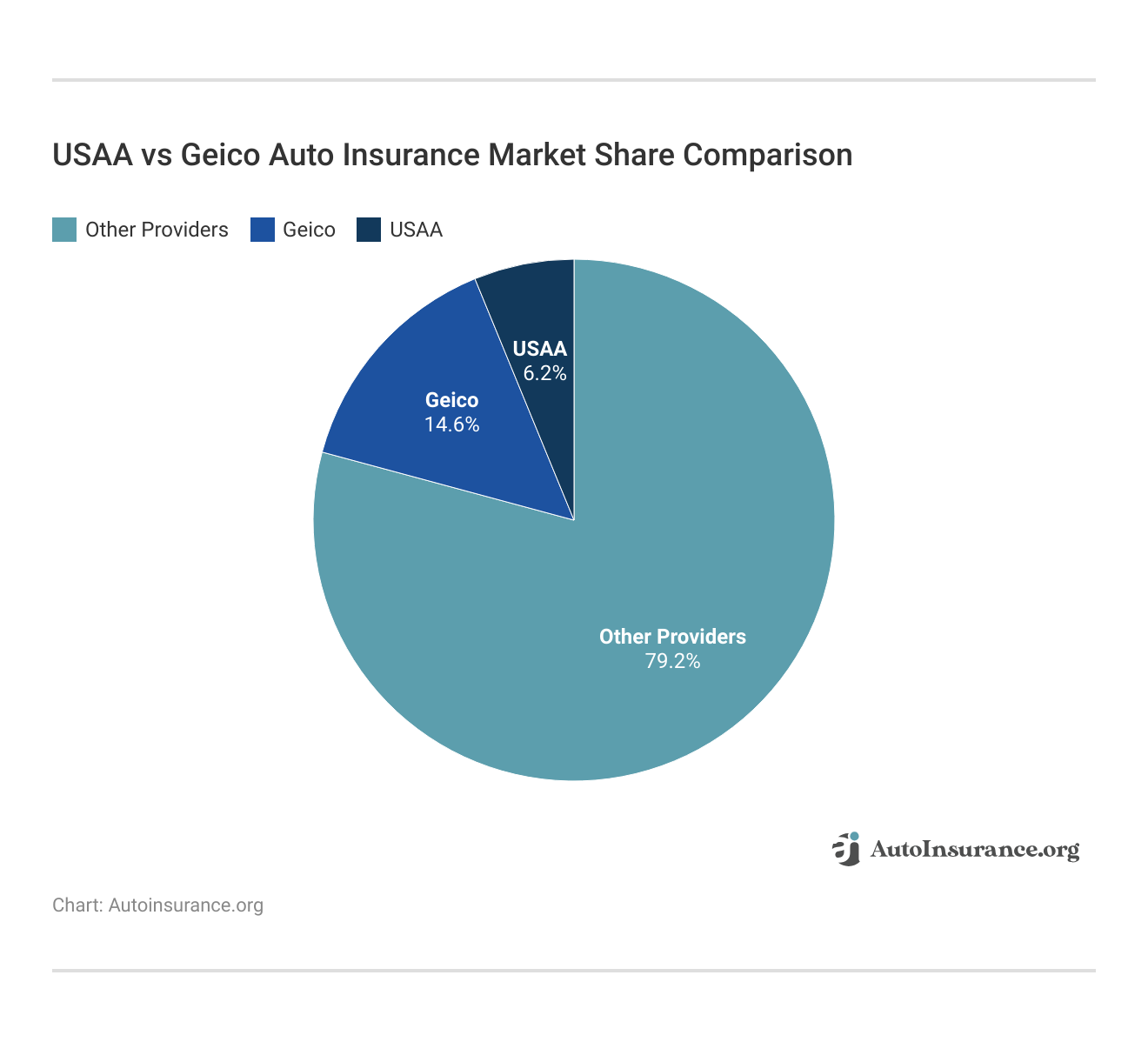 <h3>USAA vs Geico Auto Insurance Market Share Comparison</h3>