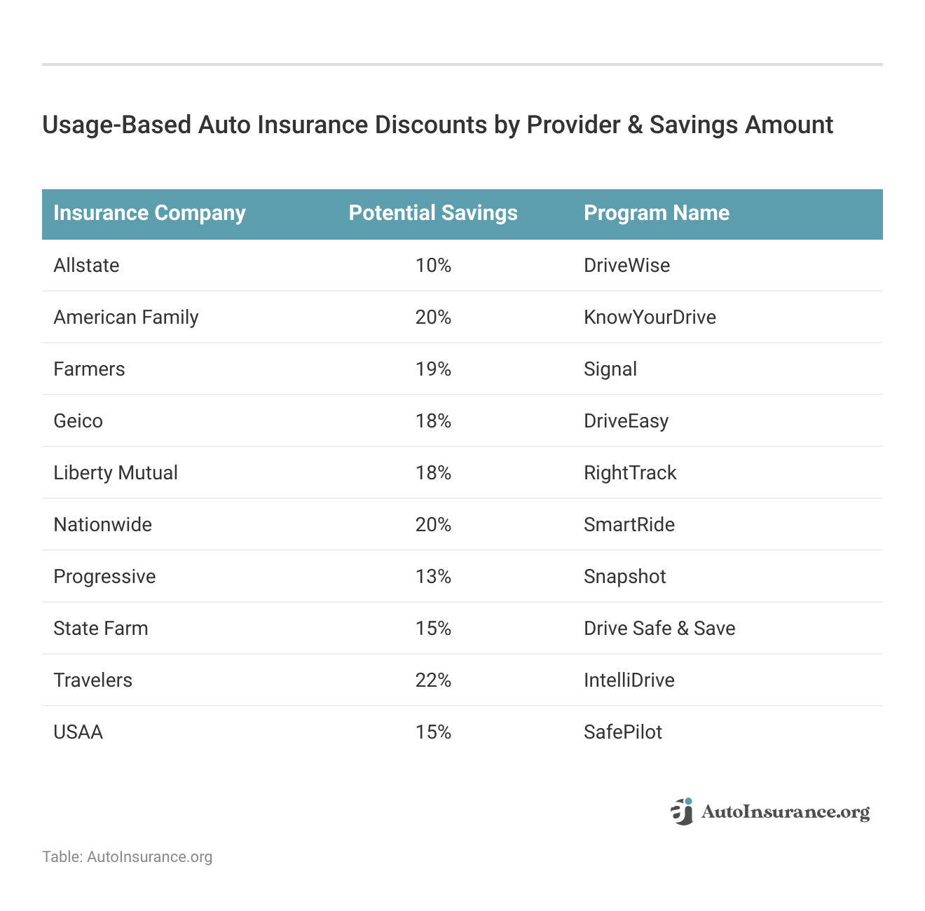 <h3>Usage-Based Auto Insurance Discounts by Provider & Savings Amount</h3>