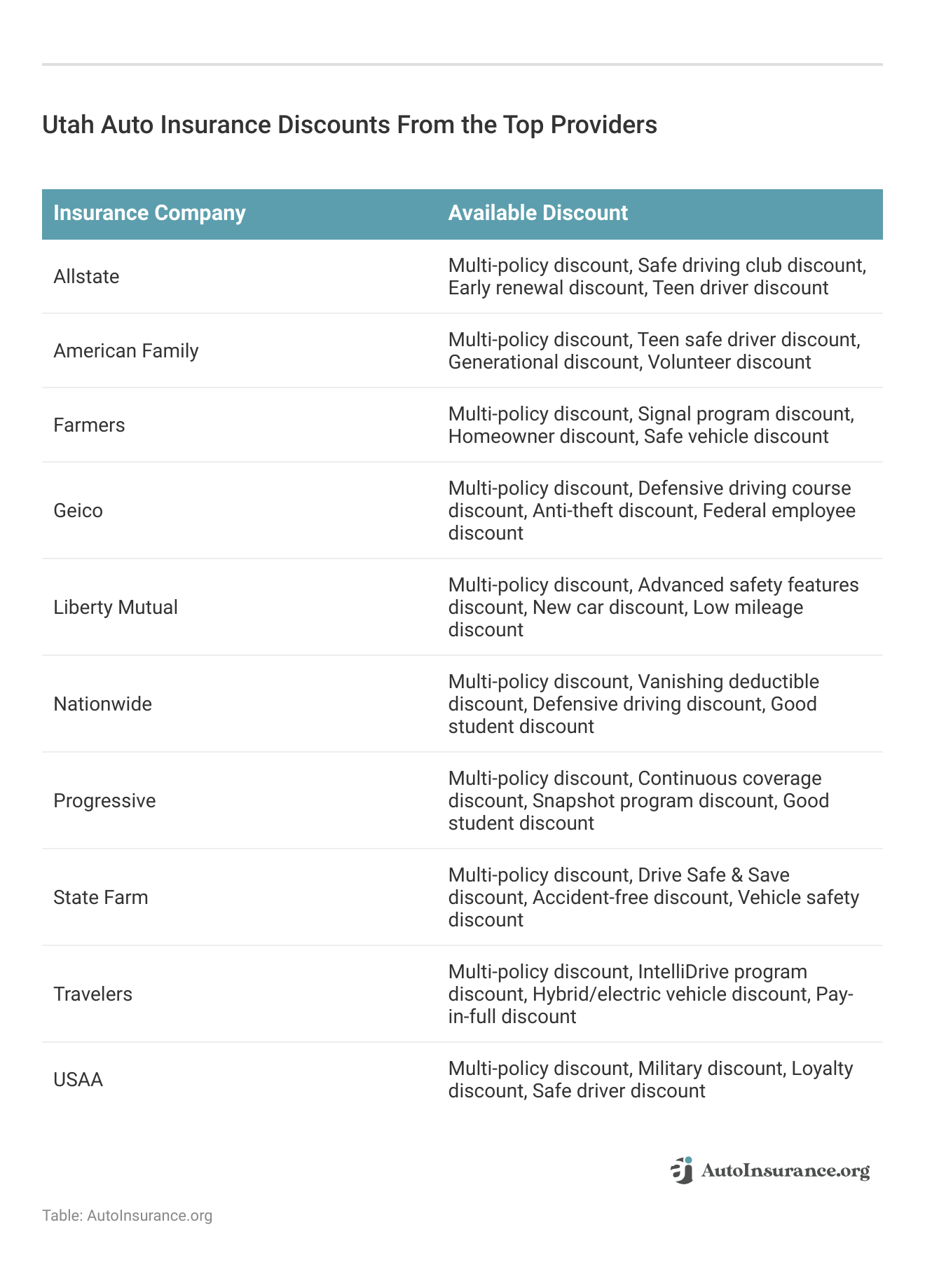 <h3>Utah Auto Insurance Discounts From the Top Providers</h3>