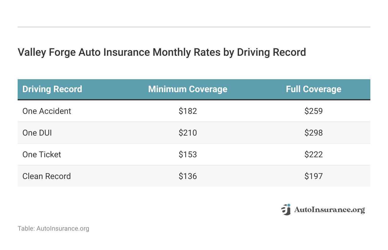 <h3>Valley Forge Auto Insurance Monthly Rates by Driving Record</h3> 