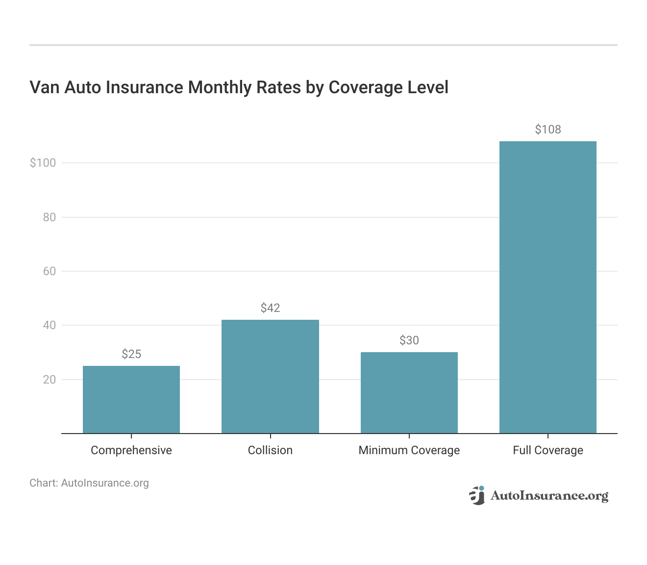 <h3>Van Auto Insurance Monthly Rates by Coverage Level</h3> <h3>Van Auto Insurance Monthly Rates by Coverage Level</h3>