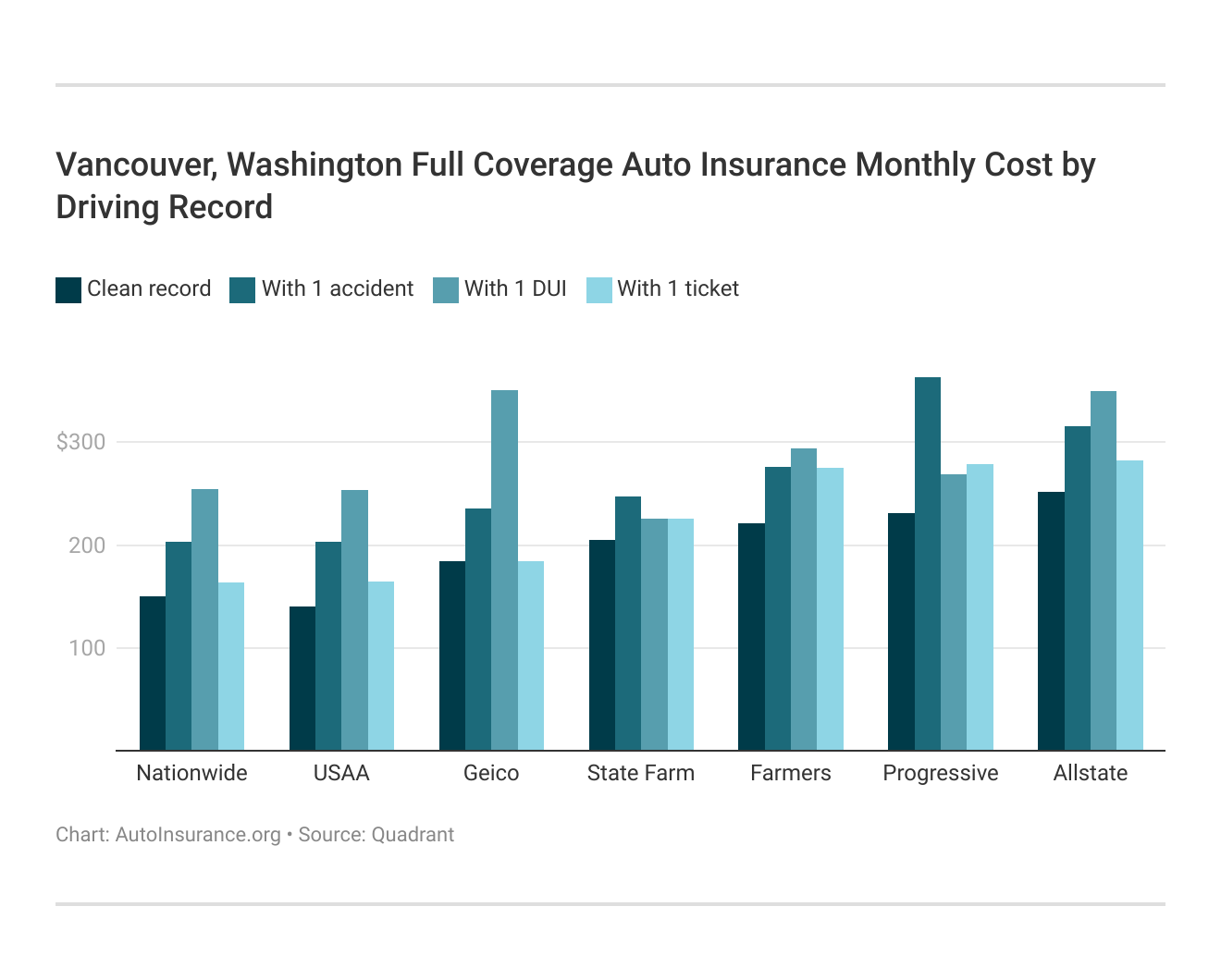 <h3>Vancouver, Washington Full Coverage Auto Insurance Monthly Cost by Driving Record</h3>