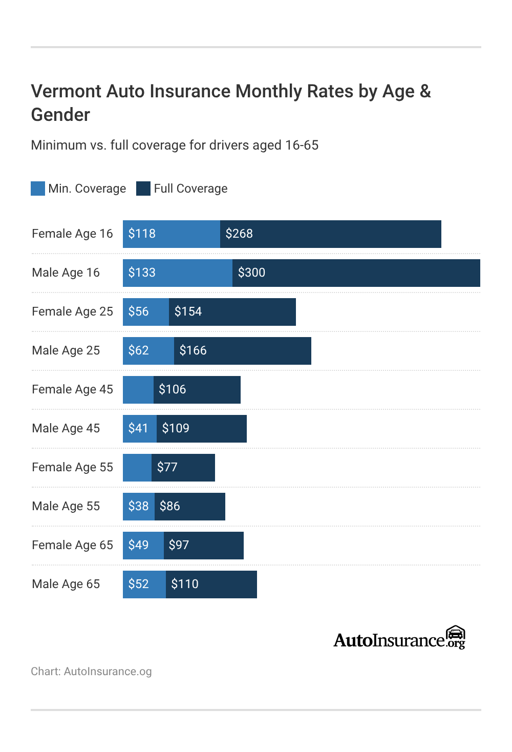 Vermont Auto Insurance Monthly Rates by Age & Gender Vermont Auto Insurance Monthly Rates by Age & Gender