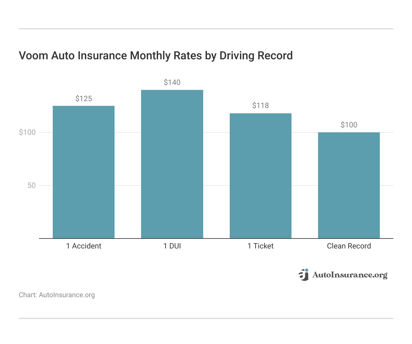 <h3>Voom Auto Insurance Monthly Rates by Driving Record</h3> <h3>Voom Auto Insurance Monthly Rates by Driving Record</h3>