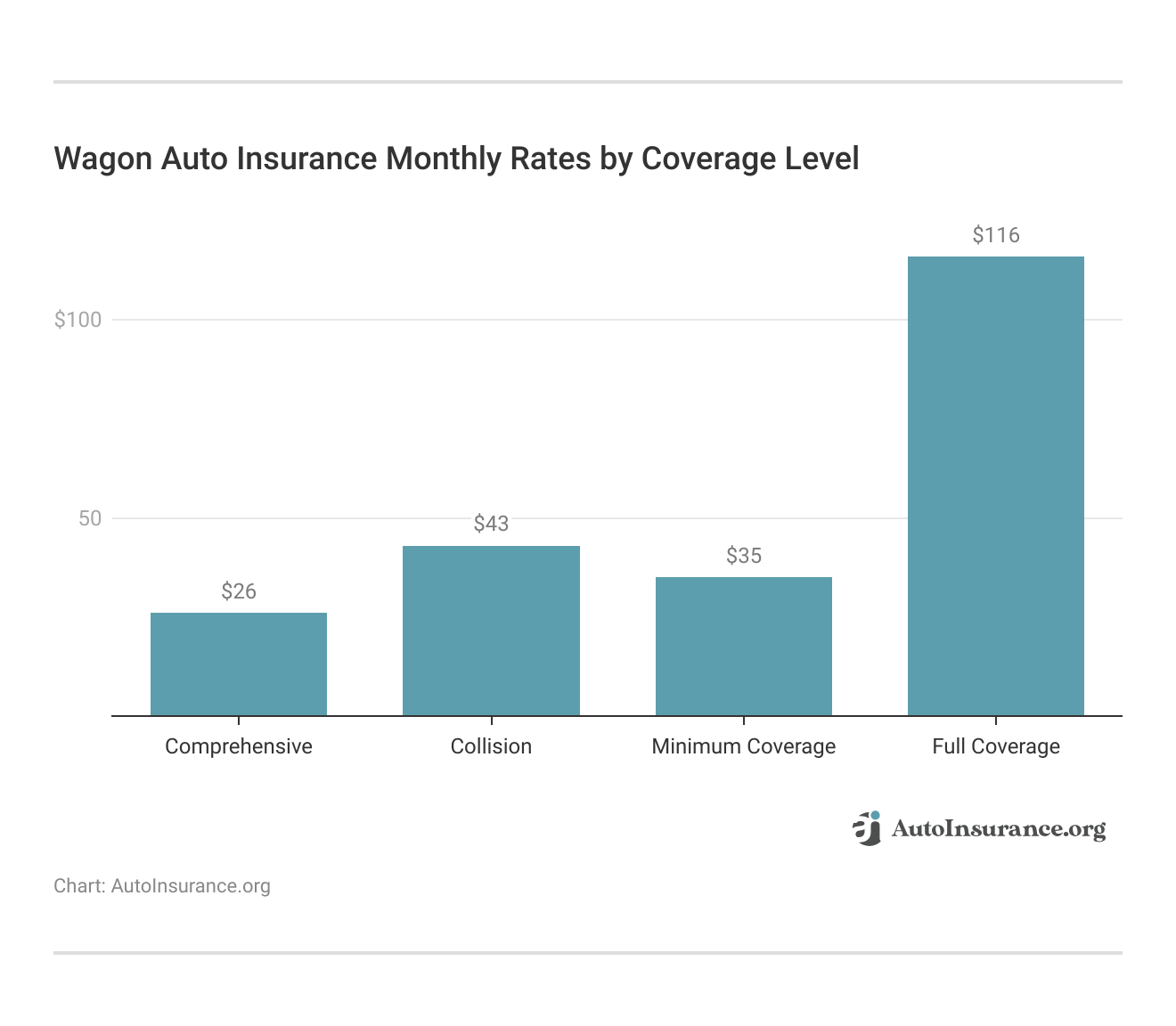 <h3>Wagon Auto Insurance Monthly Rates by Coverage Level</h3>